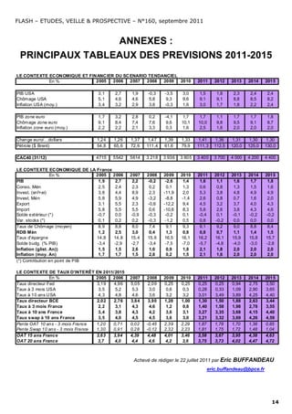 FLASH – ETUDES, VEILLE & PROSPECTIVE – N°160, septembre 2011


                 ANNEXES :
 PRINCIPAUX TABLEAUX DES PREVISIONS 2011-2015
LE CONTEXTE ECONOMIQUE ET FINANCIER DU SC ENARIO TENDANCIEL
            En %             2005  2006   2007  2008  2009  2010                  2011      2012    2013   2014    2015

PIB USA                              3,1    2,7    1,9    -0,3    -3,5     3,0     1,5      1,8     2,3     2,4     2,4
Chômage USA                          5,1    4,6    4,6     5,8     9,3     9,6     9,1      9,1     8,8     8,5     8,2
Inflation USA (moy.)                 3,4    3,2    2,9     3,8    -0,3     1,6     3,0      1,7     1,8     2,2     2,4

PIB zone euro                        1,7    3,2    2,8     0,2    -4,1     1,7     1,7      1,1     1,7     1,7     1,8
Chômage zone euro                    9,1    8,4    7,4     7,6     9,6    10,1    10,0      9,8     9,5     9,1     8,7
Inflation zone euro (moy.)           2,2    2,2    2,1     3,3     0,3     1,6     2,5      1,6     2,0     2,0     2,0

Change euro/…dollars                1,24   1,26    1,37   1,47    1,39    1,33    1,41     1,36    1,31    1,30    1,30
Pétrole ($ Brent)                   54,8   65,6    72,6   111,4   61,6    79,9    111,3    112,5   120,0   125,0   130,0

CAC40 (31/12)                       4715   5542    5614   3 218   3 936   3 805   3 400    3 700   4 000   4 200   4 400

LE CONTEXTE ECONOMIQUE DE LA France
                  En %           2005 2006         2007   2008    2009    2010    2011      2012    2013   2014    2015
PIB                               1,9  2,7          2,2   -0,2     -2,6    1,4     1,6       1,1     1,6    1,7     1,8
Conso. Mén                        2,5  2,4          2,3    0,2      0,1    1,3     0,6       0,8     1,3    1,5     1,6
Invest. (snf+ei)                  3,8  4,4          8,9    2,3    -11,9    2,0     5,3       3,8     4,8    4,9     4,9
Invest. Mén                       5,8  5,9          4,9   -3,2     -8,8   -1,4     2,6       0,8     0,7    1,6     2,0
Export                            3,1  5,5          2,3   -0,6    -12,2    9,4     4,5       3,2     3,7    4,0     4,3
Import                            5,8  5,5          5,5    0,6    -10,6    8,3     5,8       2,6     3,8    4,3     4,6
Solde extérieur (*)              -0,7  0,0         -0,9   -0,3     -0,2    0,1    -0,4       0,1    -0,1   -0,2    -0,2
Var. stocks (*)                   0,1  0,2          0,2   -0,3     -1,2    0,5     0,8      -0,2     0,0    0,0     0,0
Taux de Chômage (moyen)           8,9  8,8          8,0    7,4      9,1    9,3     9,1       9,2     9,0    8,8     8,4
RDB Mén                           1,2  2,5          3,0    0,4      1,3    0,8     0,8       0,7     1,1    1,4     1,5
Taux d'épargne                   14,8 14,8         15,4   15,6    16,5    16,1    16,2      16,1    15,9   15,8    15,7
Solde budg. (% PIB)              -3,4 -2,9         -2,7   -3,4     -7,5   -7,0    -5,7      -4,8    -4,0   -3,0    -2,8
Inflation (glist. An))            1,5  1,5          2,6    1,0      0,9    1,8     2,1       1,8     2,0    2,0     2,0
Inflation (moy. An)               1,7  1,7          1,5    2,8      0,2    1,5     2,1       1,6     2,0    2,0     2,0
(*) Contribution en point de PIB

LE CONTEXTE DE TAUX D'INTERÊT       EN 2011/2015
                En %                2005   2006    2007   2008    2009    2010    2011      2012    2013   2014    2015
Taux directeur Fed                  3,19   4,96    5,05    2,09   0,25    0,25    0,25      0,25    0,94   2,75    3,50
Taux à 3 mois USA                    3,5    5,2     5,3     3,0    0,6     0,3    0,28      0,33    1,09   2,90    3,65
Taux à 10 ans U SA                   4,3    4,8     4,6     3,6    3,2     3,2    3,01      3,49    3,89   4,25    4,40
Taux directeur BCE                  2,02   2,76    3,84    3,90   1,28    1,00    1,30      1,50    1,88   2,63    3,44
Taux à 3 mois France                 2,2    3,1     4,3     4,6    1,2     0,8    1,40      1,58    1,98   2,78    3,55
Taux à 10 ans France                 3,4    3,8     4,3     4,2    3,6     3,1    3,27      3,35    3,68   4,15    4,40
Taux swap à 10 ans France            3,5    4,0     4,5     4,5    3,6     3,0    3,21      3,32    3,69   4,26    4,59
Pente OAT 10 ans - 3 mois France    1,20   0,71    0,02   -0,45   2,39    2,29    1,87      1,78    1,70   1,38    0,85
Pente Swap 10 ans - 3 mois France   1,30   0,91    0,28   -0,12   2,32    2,23    1,81      1,75    1,72   1,48    1,04
OAT 15 ans France                   3,63   3,94    4,39   4,48    4,01    3,46    3,58      3,67    3,95   4,38    4,63
OAT 20 ans France                    3,7    4,0     4,4    4,6     4,2     3,6    3,75      3,73    4,02   4,47    4,72



                                                    Achevé de rédiger le 22 juillet 2011 par Eric   BUFFANDEAU
                                                                                         eric.buffandeau@bpce.fr




                                                                                                                      14
 