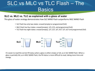 SLC vs MLC vs TLC Flash – The 
Basics 
SLC vs. MLC vs. TLC as explained with a glass of water 
This glass of water analogy demonstrates how SLC NAND Flash outperforms MLC NAND Flash 
• SLC Flash has only two states: erased (empty) or programmed (full) 
• MLC Flash has four states: erased (empty), 1/3, 2/3, and programmed (full) 
• TLC Flash has eight states: erased (empty), 1/7, 2/7, 3/7, 4/7, 5/7, 6/7 and programmed (full) 
0 
1 
SLC 
00 
01 
10 
11 
MLC 
000 
001 
011 
101 
TLC 
111 
010 
100 
110 
It’s easier to read the correct fill status when a glass is either empty or full, as in SLC NAND Flash. When a 
glass is partially full, as in MLC NAND Flash, the fill status is more difficult to read, taking more time and 
energy. 
 