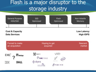 Flash is a major disruptor to the 
storage industry 
General Purpose 
HDD/SSD 
Cost & Capacity 
Data Services 
Low Latency 
High IOPS 
Hoping to get 
acquired 
Forced to make 
an acquisition 
SSD 
Optimized 
Flash 
Optimized 
Non-Volatile 
Memory 
? 
Nascent 
market 
 