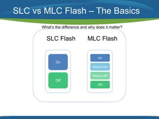 SLC vs MLC Flash – The Basics 
What’s the difference and why does it matter? 
SLC Flash MLC Flash 
On 
Off 
On 
Mainly On 
Mainly Off 
Off 
 