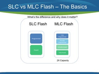 SLC vs MLC Flash – The Basics 
What’s the difference and why does it matter? 
SLC Flash MLC Flash 
Programmed 
Erased 
Fully 
Programmed 
Partially 
Programmed 
Partially Erased 
Fully Erased 
2X Capacity 
 
