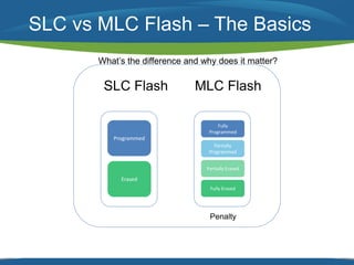 SLC vs MLC Flash – The Basics 
What’s the difference and why does it matter? 
SLC Flash MLC Flash 
Programmed 
Erased 
Fully 
Programmed 
Partially 
Programmed 
Partially Erased 
Fully Erased 
Penalty 
 