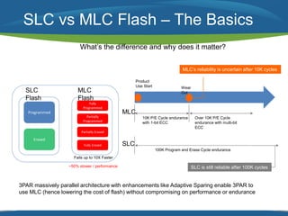 SLC vs MLC Flash – The Basics 
What’s the difference and why does it matter? 
SLC 
Flash 
MLC 
Flash 
Programmed 
Erased 
Fully 
Programmed 
Partially 
Programmed 
Partially Erased 
Fully Erased 
Fails up to 10X Faster 
~50% slower / performance 
MLC 
SLC 
MLC’s reliability is uncertain after 10K cycles 
Product 
Use Start Wear 
Out 
10K P/E Cycle endurance 
with 1-bit ECC 
Over 10K P/E Cycle 
endurance with multi-bit 
ECC 
100K Program and Erase Cycle endurance 
SLC is still reliable after 100K cycles 
3PAR massively parallel architecture with enhancements like Adaptive Sparing enable 3PAR to 
use MLC (hence lowering the cost of flash) without compromising on performance or endurance 
 