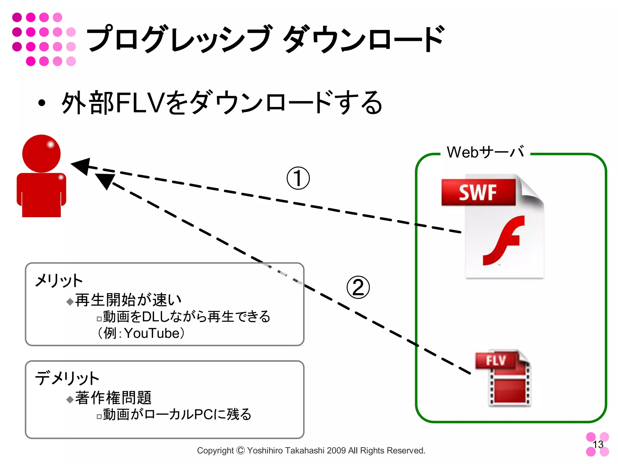 プログレッシブ ダウンロード 
•  外部FLVをダウンロードする 
                                                                               Webサーバ
                                        ①



メリット
  u再生開始が速い
                                                       ②
       p動画をDLしながら再生できる
       （例：YouTube）


デメリット
  u著作権問題
       p   動画がローカルPCに残る

                                                                                        13 
                  Copyright Ⓒ Yoshihiro Takahashi 2009 All Rights Reserved. 
 