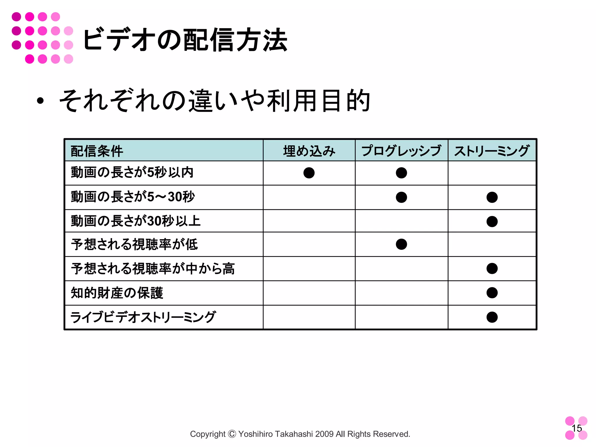 ビデオの配信方法 

•  それぞれの違いや利用目的
 配信条件                              埋め込み                プログレッシブ ストリーミング
 動画の長さが5秒以内                             ●                       ●
 動画の長さが5～30秒                                                    ●       ●
 動画の長さが30秒以上                                                            ●
 予想される視聴率が低                                                     ●
 予想される視聴率が中から高                                                          ●
 知的財産の保護                                                                ●
 ライブビデオストリーミング                                                          ●




                                                                            15 
           Copyright Ⓒ Yoshihiro Takahashi 2009 All Rights Reserved. 
 