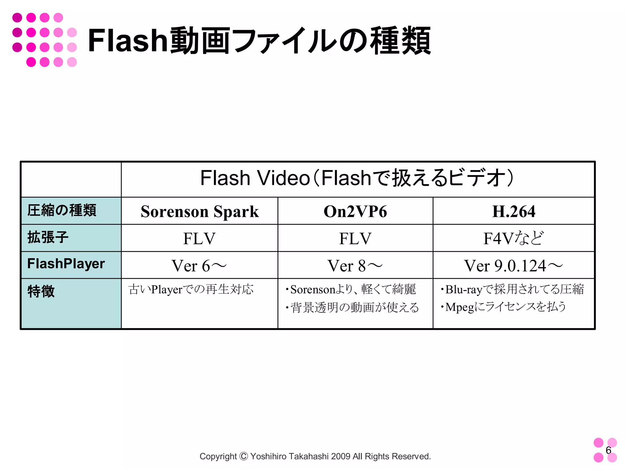 Flash動画ファイルの種類 



                       Flash Video（Flashで扱えるビデオ）
圧縮の種類           Sorenson Spark                       On2VP6                               H.264 
拡張子                  FLV                                 FLV                             F4Vなど 
FlashPlayer        Ver 6～                             Ver 8～                          Ver 9.0.124～ 
特徴             古いPlayerでの再生対応              ・Sorensonより、軽くて綺麗                        ・Blu­rayで採用されてる圧縮
                                           ・背景透明の動画が使える                             ・Mpegにライセンスを払う




                                                                                                        6 
                       Copyright Ⓒ Yoshihiro Takahashi 2009 All Rights Reserved. 
 