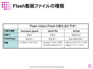 Flash動画ファイルの種類 



                       Flash Video（Flashで扱えるビデオ）
圧縮の種類           Sorenson Spark                       On2VP6                               H.264 
拡張子                  FLV                                 FLV                             F4Vなど 
FlashPlayer        Ver 6～                             Ver 8～                          Ver 9.0.124～ 
特徴             古いPlayerでの再生対応              ・Sorensonより、軽くて綺麗                        ・Blu­rayで採用されてる圧縮
                                           ・背景透明の動画が使える                             ・Mpegにライセンスを払う




                                                                                                        6 
                       Copyright Ⓒ Yoshihiro Takahashi 2009 All Rights Reserved. 
 