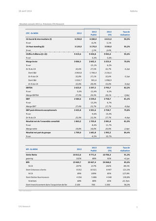 16 avril 2014 Addoha
CFG Research 3
Résultats annuels 2013 vs. Prévisions CFG Research
CPC -En MDH 2012
2013
Publié
2013
CFG
Taux de
réalisation
CA Social & Intermediaire (I) 6 294,8 6 280,0 6 615,0 94,9%
% var -0,2% 5,1%
CA Haut standing (II) 3 124,0 3 170,0 3 330,0 95,2%
% var 1,5% 6,6%
Chiffre d'affaires (I) +(II) 9 419,6 9 450,8 9 945,0 95,0%
% var 0,3% 5,6% -
Marge brute 3 066,5 2 602,3 3 255,4 79,9%
% var -15,1% 6,2%
En % du CA 32,6% 27,5% 32,7% -5,2pt
Dont S&I 2 064,8 1 700,4 2 156,5
En % du CA 32,8% 27,1% 32,6% -5,5pt
Dont S&I 1 024,7 901,6 1 098,9
En % du CA 32,8% 28,4% 33,0% -4,6pt
EBITDA 2 623,9 2 297,5 2 793,7 82,2%
% var 0,0% -12,4% 6,5%
Marge EBITDA 27,9% 24,3% 28,1% -3,8pt
EBIT 2 584,6 2 239,6 2 758,7 81,2%
% var -13,3% 6,7%
Marge EBIT 27,4% 23,7% 27,7% -4,0pt
EBITpost-élémentsexceptionnels 2 435,8 2 201,6 2 758,7 79,8%
% var -9,6% 13,3%
En % du CA 25,9% 23,3% 27,7% -4,4pt
Résultat net de l'ensemble consolidé 1 863,2 1 705,8 2 081,8 81,9%
% var -8,4% 11,7%
Marge nette 19,8% 18,0% 20,9% -2,9pt
Résultat net part du groupe 1 799,0 1 681,8 1 992,2 84,4%
% var -6,5% 10,7%
KPI -En MDH 2012
2013
Publié
2013
CFG
Taux de
réalisation
Dette Nette 10 012,6 9 771,0 10 706,3 91,3%
gearing 102% 88% 92% -4,1pt
BFR 19 469,7 20 467,4 24 068,0 85,0%
% CA 207% 217% 242% 89,5%
Dont Créances clients 8 352 10 321 8 497 121,5%
% CA 89% 109% 85% 127,8%
Dont Dettes fournisseurs 4 356 5 686 4 348 130,8%
% Achats 68% 88% 65% 22,7pts
Dont Investissement dans l'acquistion de foncier 2 100 700 1 200 58,3%
Source : ADH, CFG Research
 