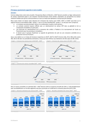 16 avril 2014 Addoha
CFG Research 4
Principaux ajustements apportés à notre modèle
Activité :
Comme indiqué dans notre note annuelle « Perspectives Macro et Marché », 2014
E
devrait connaître un léger redressement
du secteur notamment grâce à une situation macroéconomique moins tendue. Cependant, les perspectives du secteur
resteront limitées tant que les restructurations en cours au niveau des opérateurs n’auront pas été achevées.
Nous avons révisé à la baisse notre séquence de croissance des revenus pour 2014
E
, 2015
E
, et 2016
E
aussi bien sur le
segment Social et Intermédiaire (S&I) – graph.1 – que sur le Haut Standing (HS) – graph.2 – et cela pour tenir compte de :
• un contexte macroéconomique, même si en amélioration, toujours moins porteur ;
• un contexte sectoriel toujours difficile avec un ralentissement du secteur BTP dans sa globalité et de sa
composante immobilière en particulier ;
• une poursuite du ralentissement de la croissance des crédits à l’habitat et du durcissement de l’accès au
financement pour les promoteurs immobiliers ;
• le besoin pour le groupe d’optimiser sa capacité de génération de cash via une croissance contrôlée de sa
production et de ses livraisons.
Aussi, nous tablons sur un niveau de livraisons respectives en 2014
E
, 2015
E
et 2016
E
d’environ 26k, 27k et 28k unités contre
30k, 32k et 33k dans nos précédentes estimations, niveau qui reste inférieur aux réalisations de 2011 (plus de 28k unités).
Graph.1 – Croissance des revenues dans le S&I 2014E
– 2016E
Graph.2 – Croissance des revenus dans le HS 2014E
– 2016E
2,5%
2,5%
3,8%
3,0%
5,0%
-0,3%
5,0%
2013 2014E 2015E 2016E
Nouvelles estimations Anciennes estimations
5,9%
4,2%4,2%
8,7%
1,6%
8,4%
6,1%
2013 2014E 2015E 2016E
Nouvelles estimations Anciennes estimations
Source : ADH, CFG Research Source : ADH, CFG Research
Graph.3 – Croissance des revenus consolidés 2014E
– 2016E
3,1%
3,1%
4,5%
4,1%
6,2%
0,3%
6,2%
2013 2014E 2015E 2016E
Nouvelles estimations Anciennes estimations
Source : ADH, CFG Research
Ainsi, le revenu consolidé sur la période 2013 – 2016
E
devrait croître en moyenne annuelle de 3,6% vs. 7,3% précédemment
avec une décélération sur les deux segments mais plus accentuée sur le S&I dont la croissance passe de 6,2% à 2,9%.
Graph.4 – Anciennes estimations des revenues 2014E
– 2016E
Graph.5 – Nouvelles estimations des revenus 2014E
– 2016E
6 295 6 278 6 946 7 293 7 512
3 124 3 173
3 620
3 925 4 164
2012 2013 2014E 2015E 2016E
S&I HS
9 419 9 451
10 566
11 218
11 676
+9,5%
+6,2%
+7,3%
TCAM 13-16
6 295 6 278 6 515 6 678 6 844
3 124 3 173 3 360 3 503 3 651
2012 2013 2014E 2015E 2016E
S&I HS
9 419 9 451
9 875 10 180 10 496
+4,8%
+2,9%
+3,6%
TCAM 13-16
Source : ADH, CFG Research Source : ADH, CFG Research
 