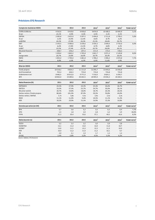 16 avril 2014 Addoha
CFG Research 7
Prévisions CFG Research
Compte de résultat (en MDH) 2011 2012 2013 2014
E
2015
E
2016
E
TCAM 14/16
E
Chiffre d'affaires 9 332,6 9 419,6 9 450,8 9 874,9 10 180,3 10 495,9 3,1%
% var 23,1% 0,9% 0,3% 4,5% 3,1% 3,1% -
EBITDA 2 283,8 2 623,9 2 297,5 2 494,8 2 711,8 2 799,3 5,9%
% var -3,5% 14,9% -12,4% 8,6% 8,7% 3,2% -
mEBITDA 24,5% 27,9% 24,3% 25,3% 26,6% 26,7% -
EBIT 2 193,5 2 584,6 2 239,6 2 434,3 2 649,4 2 735,0 6,0%
% var -6,0% 17,8% -13,3% 8,7% 8,8% 3,2% -
mEBIT 23,5% 27,4% 23,7% 24,7% 26,0% 26,1% -
Résultat financier -268,7 -236,2 -247,4 -211,9 -172,5 -158,2 -
RN 1 929,6 1 863,2 1 705,8 1 841,7 2 071,2 2 149,8 8,0%
marge nette 20,7% 19,8% 18,0% 18,7% 20,3% 20,5% -
RNPG 1 835,0 1 799,0 1 681,8 1 789,2 1 996,2 2 074,8 7,7%
% var 8,8% -2,0% -6,5% 6,4% 11,6% 3,9% -
Bilan (en MDH) 2011 2012 2013 2014
E
2015
E
2016
E
TCAM 14/16
E
Fonds propres 10 518,2 9 824,3 11 111,8 12 295,7 13 444,6 14 456,8 -
Actif Immobilisé 703,4 646,5 733,8 733,8 733,8 733,8 -
Endettement net 8 482,5 10 012,6 9 771,0 7 316,0 6 824,1 6 356,7 -
BFR 18 963,0 19 289,6 20 263,5 18 995,9 19 656,3 20 204,5 -
Ratios financiers (%) 2011 2012 2013 2014
E
2015
E
2016
E
TCAM 14/16
E
EBITDA/CA 24,5% 27,9% 24,3% 25,3% 26,6% 26,7% -
EBIT/CA 23,5% 27,4% 23,7% 24,7% 26,0% 26,1% -
Résultat net/CA 20,7% 19,8% 18,0% 18,7% 20,3% 20,5% -
Dettes nettes /Fonds propres 80,6% 101,9% 87,9% 59,5% 50,8% 44,0% -
Dettes nettes /EBITDA 3,7x 3,8x 4,3x 2,9x 2,5x 2,3x -
ROCE 11,1% 11,0% 9,4% 10,5% 11,1% 11,2% -
ROE 18,2% 19,0% 15,5% 14,9% 15,3% 14,8% -
Données par action (en DH) 2011 2012 2013 2014
E
2015
E
2016
E
TCAM 14/16
E
BPA 5,7 5,6 5,2 5,5 6,2 6,4 7,7%
DPA 1,5 1,8 2,0 2,8 3,4 3,9 18,0%
FPPA 31,3 29,4 33,6 37,1 40,5 43,6 8,3%
Ratios boursier (x) 2011 2012 2013 2014
E
2015
E
2016
E
TCAM 14/16
E
VE/CA 3,2 3,2 3,2 3,0 2,9 2,8 -
VE/EBITDA 13,1 11,4 13,0 12,0 11,0 10,7 -
VE/EBIT 13,6 11,5 13,3 12,3 11,3 10,9 -
PER 10,9 11,2 11,9 11,2 10,1 9,7 -
PB 2,0 2,1 1,9 1,7 1,5 1,4 -
DY (%) 2,4% 2,8% 3,2% 4,5% 5,5% 6,2% -
Source: Addoha, CFG Research
 