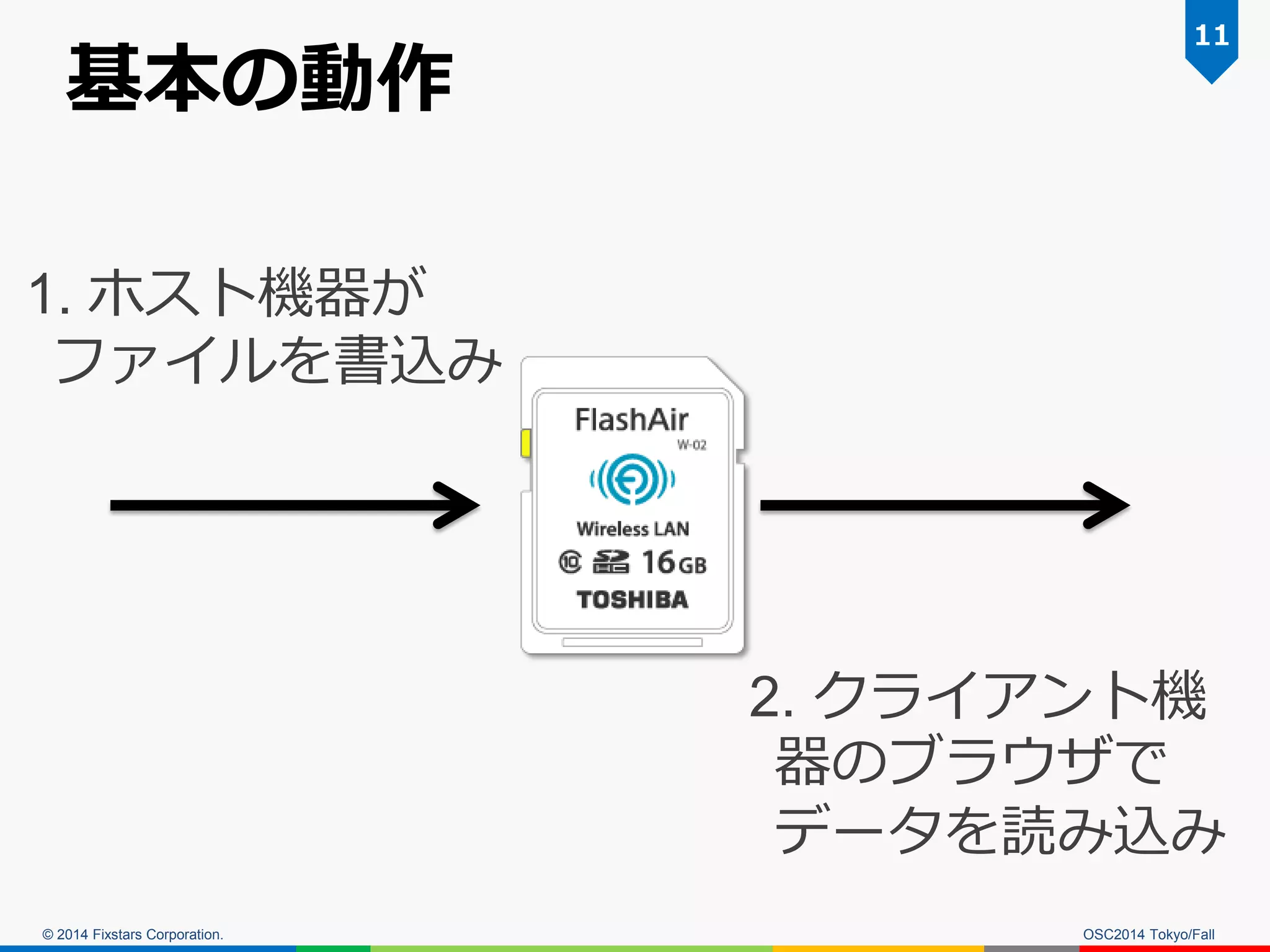 © 2014 Fixstars Corporation. 
基本の動作 
OSC2014 Tokyo/Fall 
11 
1. ホスト機器が ファイルを書込み 
2. クライアント機 器のブラウザで データを読み込み  