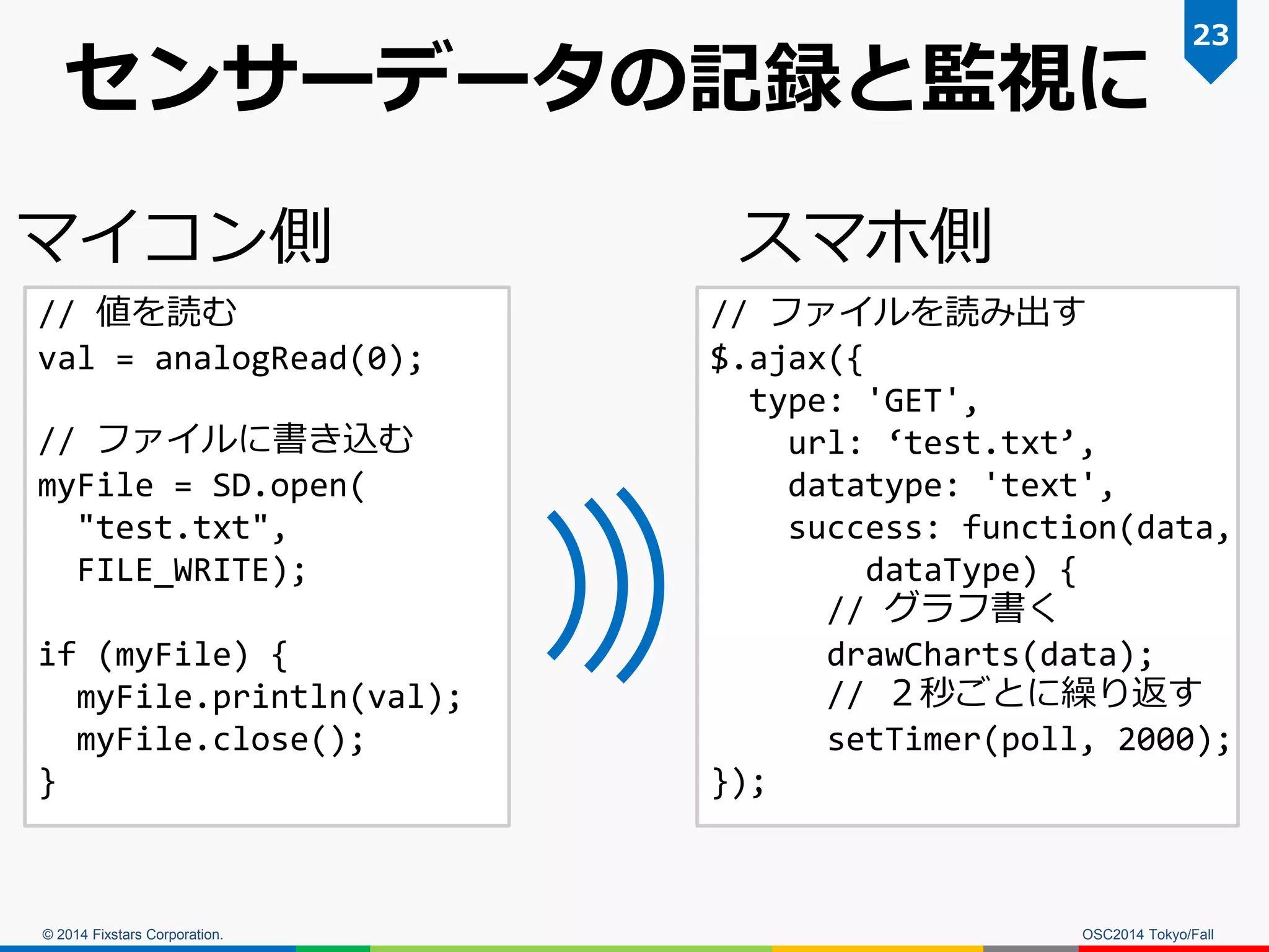 © 2014 Fixstars Corporation. 
センサーデータの記録と監視に 
OSC2014 Tokyo/Fall 
23 
マイコン側 
// 値を読む val = analogRead(0); // ファイルに書き込む myFile = SD.open( "test.txt", FILE_WRITE); if (myFile) { myFile.println(val); myFile.close(); } 
// ファイルを読み出す 
$.ajax({ 
type: 'GET', 
url: ‘test.txt’, 
datatype: 'text', 
success: function(data, dataType) { 
// グラフ書く 
drawCharts(data); 
// ２秒ごとに繰り返す 
setTimer(poll, 2000); 
}); 
スマホ側  