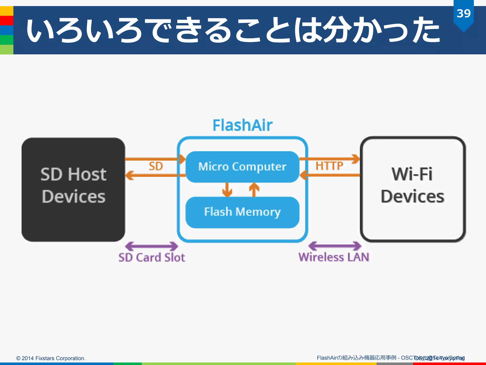 © 2014 Fixstars Corporation. 
いろいろできることは分かった 
OSC2014 Tokyo/Fall 
39 
FlashAirの組み込み機器応用事例 - OSCTokyo@Tokyo/Spring  