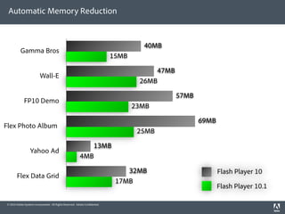 Automatic Memory Reduction


                                                                                      40MB
          Gamma Bros
                                                0                            15MB

                                                                                         47MB
                          Wall-E
                                                0                                    26MB

                                                                                                57MB
             FP10 Demo
                                                0                                   23MB

                                                                                                       69MB
Flex Photo Album
                                                0                                    25MB

                                                             13MB
                  Yahoo Ad
                                                0         4MB

                                                                                 32MB                         Flash Player 10
       Flex Data Grid
                                                0                             17MB
                                                                                                              Flash Player 10.1

© 2010 Adobe Systems Incorporated. All Rights Reserved. Adobe Con dential.
 