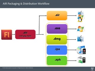 AIR Packaging & Distribution Work ow



                                                                             .air



                                                                             .exe
                                                 .air
                                        (swf, jpg, mp3)
                                                                             .dmg


                                                                             .ipa


                                                                             .apk

© 2010 Adobe Systems Incorporated. All Rights Reserved. Adobe Con dential.
 