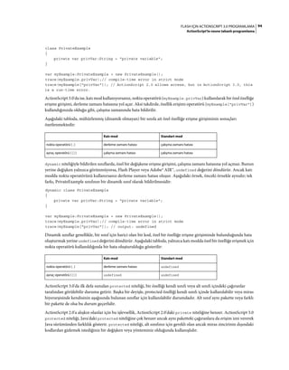 94FLASH IÇIN ACTIONSCRIPT 3.0 PROGRAMLAMA
ActionScript'te nesne tabanlı programlama
class PrivateExample
{
private var privVar:String = "private variable";
}
var myExample:PrivateExample = new PrivateExample();
trace(myExample.privVar);// compile-time error in strict mode
trace(myExample["privVar"]); // ActionScript 2.0 allows access, but in ActionScript 3.0, this
is a run-time error.
ActionScript 3.0'da ise, katı mod kullanıyorsanız, nokta operatörü (myExample.privVar) kullanılarak bir özel özelliğe
erişme girişimi, derleme zamanı hatasına yol açar. Aksi takdirde, özellik erişimi operatörü (myExample["privVar"])
kullandığınızda olduğu gibi, çalışma zamanında hata bildirilir.
Aşağıdaki tabloda, mühürlenmiş (dinamik olmayan) bir sınıfa ait özel özelliğe erişme girişiminin sonuçları
özetlenmektedir:
dynamic niteliğiyle bildirilen sınıflarda, özel bir değişkene erişme girişimi, çalışma zamanı hatasına yol açmaz. Bunun
yerine değişken yalnızca görünmüyorsa, Flash Player veya Adobe® AIR™, undefined değerini döndürür. Ancak katı
modda nokta operatörünü kullanırsanız derleme zamanı hatası oluşur. Aşağıdaki örnek, önceki örnekle aynıdır; tek
farkı, PrivateExample sınıfının bir dinamik sınıf olarak bildirilmesidir:
dynamic class PrivateExample
{
private var privVar:String = "private variable";
}
var myExample:PrivateExample = new PrivateExample();
trace(myExample.privVar);// compile-time error in strict mode
trace(myExample["privVar"]); // output: undefined
Dinamik sınıflar genellikle, bir sınıf için harici olan bir kod, özel bir özelliğe erişme girişiminde bulunduğunda hata
oluşturmak yerine undefined değerini döndürür. Aşağıdaki tabloda, yalnızca katı modda özel bir özelliğe erişmek için
nokta operatörü kullanıldığında bir hata oluşturulduğu gösterilir:
ActionScript 3.0'da ilk defa sunulan protected niteliği, bir özelliği kendi sınıfı veya alt sınıfı içindeki çağıranlar
tarafından görülebilir duruma getirir. Başka bir deyişle, protected özelliği kendi sınıfı içinde kullanılabilir veya miras
hiyerarşisinde kendisinin aşağısında bulunan sınıflar için kullanılabilir durumdadır. Alt sınıf aynı pakette veya farklı
bir pakette de olsa bu durum geçerlidir.
ActionScript 2.0'a alışkın olanlar için bu işlevsellik, ActionScript 2.0'daki private niteliğine benzer. ActionScript 3.0
protected niteliği, Java'daki protected niteliğine çok benzer ancak aynı paketteki çağıranlara da erişim izni vererek
Java sürümünden farklılık gösterir. protected niteliği, alt sınıfınız için gerekli olan ancak miras zincirinin dışındaki
kodlardan gizlemek istediğiniz bir değişken veya yönteminiz olduğunda kullanışlıdır.
Katı mod Standart mod
nokta operatörü (.) derleme zamanı hatası çalışma zamanı hatası
ayraç operatörü ([]) çalışma zamanı hatası çalışma zamanı hatası
Katı mod Standart mod
nokta operatörü (.) derleme zamanı hatası undefined
ayraç operatörü ([]) undefined undefined
 