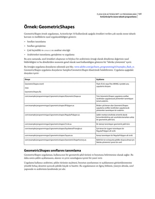 121FLASH IÇIN ACTIONSCRIPT 3.0 PROGRAMLAMA
ActionScript'te nesne tabanlı programlama
Örnek: GeometricShapes
GeometricShapes örnek uygulaması, ActionScript 3.0 kullanılarak aşağıda örnekleri verilen çok sayıda nesne tabanlı
kavram ve özelliklerin nasıl uygulanabildiğini gösterir:
• Sınıfları tanımlama
• Sınıfları genişletme
• Çok biçimlilik ve override anahtar sözcüğü
• Arabirimleri tanımlama, genişletme ve uygulama
Bu aynı zamanda, sınıf örnekleri oluşturan ve böylece bir arabirimin örneği olarak döndürme değerinin nasıl
bildirildiğini ve bu döndürülen nesnenin genel olarak nasıl kullanıldığını gösteren bir "fabrika yöntemini" içerir.
Bu örneğin uygulama dosyalarını edinmek için bkz. www.adobe.com/go/learn_programmingAS3samples_flash_tr.
GeometricShapes uygulama dosyalarını Samples/GeometricShapes klasöründe bulabilirsiniz. Uygulama aşağıdaki
dosyaları içerir:
GeometricShapes sınıflarını tanımlama
GeometricShapes uygulaması, kullanıcının bir geometrik şekil türünü ve boyutunu belirtmesine olanak sağlar. Bu
daha sonra şeklin açıklamasını, alanını ve çevre uzunluğunu içeren bir yanıt verir.
Uygulama kullanıcı arabirimi, şeklin türünün seçilmesi, boyutun ayarlanması ve açıklamanın görüntülenmesine
yönelik birkaç denetim içerecek şekilde küçük ve basittir. Bu uygulamanın en ilginç bölümü, yüzeyin altında, sınıf
yapısında ve arabirimin kendisinde yer alır.
Dosya Açıklama
GeometricShapes.mxml
veya
GeometricShapes.fla
Flash (FLA) veya Flex (MXML) içindeki ana
uygulama dosyası.
com/example/programmingas3/geometricshapes/IGeometricShape.as Tüm GeometricShapes uygulama sınıfları
tarafından uygulanacak yöntemleri tanımlayan
temel arabirim.
com/example/programmingas3/geometricshapes/IPolygon.as Birden çok kenarı olan GeometricShapes
uygulama sınıfları tarafından uygulanacak
yöntemleri tanımlayan bir arabirim.
com/example/programmingas3/geometricshapes/RegularPolygon.as Şeklin merkezi etrafında simetrik olarak
konumlandırılmış eşit uzunlukta kenarlara sahip
bir geometrik şekil türü.
com/example/programmingas3/geometricshapes/Circle.as Bir daireyi tanımlayan geometrik şekil türü.
com/example/programmingas3/geometricshapes/EquilateralTriangle.as Eşit kenar bir üçgeni tanımlayan bir
RegularPolygon alt sınıfı.
com/example/programmingas3/geometricshapes/Square.as Kareyi tanımlayan bir RegularPolygon alt sınıfı.
com/example/programmingas3/geometricshapes/GeometricShapeFactory.as Belirli bir tür ve boyutta şekiller oluşturulması için
fabrika yöntemini içeren bir sınıf.
 