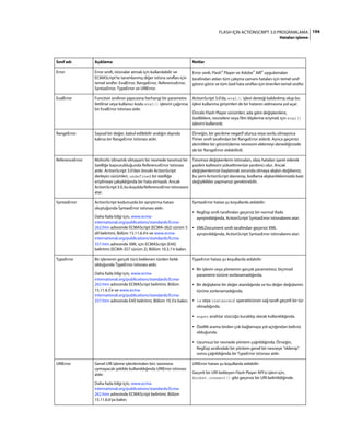 194FLASH IÇIN ACTIONSCRIPT 3.0 PROGRAMLAMA
Hataları işleme
Sınıf adı Açıklama Notlar
Error Error sınıfı, istisnalar atmak için kullanılabilir ve
ECMAScript'te tanımlanmış diğer istisna sınıfları için
temel sınıftır: EvalError, RangeError, ReferenceError,
SyntaxError, TypeError ve URIError.
Error sınıfı, Flash® Player ve Adobe® AIR® uygulamaları
tarafından atılan tüm çalışma zamanı hataları için temel sınıf
görevi görür ve tüm özel hata sınıfları için önerilen temel sınıftır.
EvalError Function sınıfının yapıcısına herhangi bir parametre
iletilirse veya kullanıcı kodu eval() işlevini çağırırsa
bir EvalError istisnası atılır.
ActionScript 3.0'da, eval() işlevi desteği kaldırılmış olup bu
işlevi kullanma girişimleri de bir hatanın atılmasına yol açar.
Önceki Flash Player sürümleri, ada göre değişkenlere,
özelliklere, nesnelere veya film kliplerine erişmek için eval()
işlevini kullanırdı.
RangeError Sayısal bir değer, kabul edilebilir aralığın dışında
kalırsa bir RangeError istisnası atılır.
Örneğin, bir gecikme negatif olunca veya sonlu olmayınca
Timer sınıfı tarafından bir RangeError atılırdı. Ayrıca geçersiz
derinlikte bir görüntüleme nesnesini eklemeyi denediğinizde
de bir RangeError atılabilirdi.
ReferenceError Mühürlü (dinamik olmayan) bir nesnede tanımsız bir
özelliğe başvurulduğunda ReferenceError istisnası
atılır. ActionScript 3.0'dan önceki ActionScript
derleyici sürümleri, undefined bir özelliğe
erişilmeye çalışıldığında bir hata atmazdı. Ancak
ActionScript3.0,bukoşuldaReferenceErroristisnasını
atar.
Tanımsız değişkenlerin istisnaları, olası hataları işaret ederek
yazılım kalitesini yükseltmenize yardımcı olur. Ancak
değişkenlerinizi başlatmak zorunda olmaya alışkın değilseniz,
bu yeni ActionScript davranışı, kodlama alışkanlıklarınızda bazı
değişiklikler yapmanızı gerektirebilir.
SyntaxError ActionScript kodunuzda bir ayrıştırma hatası
oluştuğunda SyntaxError istisnası atılır.
Daha fazla bilgi için, www.ecma-
international.org/publications/standards/Ecma-
262.htm adresinde ECMAScript (ECMA-262) sürüm 3
dil belirtimi, Bölüm 15.11.6.4'e ve www.ecma-
international.org/publications/standards/Ecma-
357.htm adresinde XML için ECMAScript (E4X)
belirtimi (ECMA-357 sürüm 2), Bölüm 10.3.1'e bakın.
SyntaxError hatası şu koşullarda atılabilir:
• RegExp sınıfı tarafından geçersiz bir normal ifade
ayrıştırıldığında, ActionScript SyntaxError istisnalarını atar.
• XMLDocument sınıfı tarafından geçersiz XML
ayrıştırıldığında, ActionScript SyntaxError istisnalarını atar.
TypeError Bir işlenenin gerçek türü beklenen türden farklı
olduğunda TypeError istisnası atılır.
Daha fazla bilgi için, www.ecma-
international.org/publications/standards/Ecma-
262.htm adresinde ECMAScript belirtimi, Bölüm
15.11.6.5'e ve www.ecma-
international.org/publications/standards/Ecma-
357.htm adresinde E4X belirtimi, Bölüm 10.3'e bakın.
TypeError hatası şu koşullarda atılabilir:
• Bir işlevin veya yöntemin gerçek parametresi, biçimsel
parametre türüne zorlanamadığında.
• Bir değişkene bir değer atandığında ve bu değer değişkenin
türüne zorlanamadığında.
• is veya instanceof operatörünün sağ tarafı geçerli bir tür
olmadığında.
• super anahtar sözcüğü kuraldışı olarak kullanıldığında.
• Özellik arama birden çok bağlamaya yol açtığından belirsiz
olduğunda.
• Uyumsuz bir nesnede yöntem çağrıldığında. Örneğin,
RegExp sınıfındaki bir yöntem genel bir nesneye "eklenip"
sonra çağrıldığında bir TypeError istisnası atılır.
URIError Genel URI işleme işlevlerinden biri, tanımına
uymayacak şekilde kullanıldığında URIError istisnası
atılır.
Daha fazla bilgi için, www.ecma-
international.org/publications/standards/Ecma-
262.htm adresinde ECMAScript belirtimi, Bölüm
15.11.6.6'ya bakın.
URIError hatası şu koşullarda atılabilir:
Geçerli bir URI bekleyen Flash Player API'si işlevi için,
Socket.connect() gibi geçersiz bir URI belirtildiğinde.
 