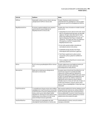 196FLASH IÇIN ACTIONSCRIPT 3.0 PROGRAMLAMA
Hataları işleme
Sınıf adı Açıklama Notlar
EOFError Kullanılabilir verilerin sonunun ötesini okumaya
çalıştığınızda bir EOFError istisnası atılır.
Örneğin, IDataInput arabiriminde okuma
yöntemlerinden biri çağrıldığında ve okuma isteğini
karşılamak için yeterli veri olmadığında bir EOFError
atılır.
IllegalOperationError Bir yöntem uygulanmadığında veya uygulama
geçerli kullanımı kapsamadığında, bir
IllegalOperationError istisnası atılır.
Kuraldışı işlem hatası istisnalarının örnekleri arasında
şunlar yer alır:
• DisplayObjectContainer gibi bir temel sınıfın, Sahne
Alanı'nın destekleyemeyeceği kadar çok işlevsellik
sağlaması. Örneğin, Sahne Alanı'nda bir maske
almayı veya ayarlamayı denerseniz (stage.mask
öğesini kullanarak), Flash Player ve Adobe AIR
uygulaması, “The Stage class does not implement
this property or method” mesajıyla birlikte
IllegalOperationError atar.
• Bir alt sınıfın gerektirmediği ve desteklemek
istemediği bir yöntemi miras alması.
• Erişilebilirlik desteği olmadan Flash Player
derlendiğinde belirli yöntemlerin çağrılması.
• Flash Player uygulamasının çalışma zamanı
sürümünden yalnızca geliştirme özelliklerinin
çağrılması.
• Zaman çizelgesine yerleştirilmiş bir nesnenin adını
ayarlamaya çalışmanız.
IOError Bir G/Ç istisnası gerçekleştiğinde IOError istisnası
atılır.
Örneğin, bağlanmamış veya bağlantısı kesilmiş bir
sokette salt okunur bir işlem girişiminde
bulunulduğunda bu hatayı alırsınız.
MemoryError Bellek ayırma isteği başarısız olduğunda bir
MemoryError istisnası atılır.
Varsayılan olarak, ActionScript Virtual Machine 2, bir
ActionScript programının ayırabileceği bellek
miktarına bir sınırlama getirmez. Masaüstü bir
bilgisayardabellekayırmaözellikleridahaazdır.Sistem
bir işlem için gerekli belleği ayıramadığında bir hata
atıldığını görürsünüz. Bu nedenle, masaüstü bir
bilgisayarda ayırma isteği aşırı yüksek miktarda
olmadığı sürece bu istisna çok nadir atılır; örneğin, 32-
bit Microsoft® Windows® programı yalnızca adres
alanının 2 GB'ına erişebildiğinden 3 milyar bayt isteği
imkansızdır.
ScriptTimeoutError 15 saniyelik komut dosyası zaman aşımı aralığına
ulaşıldığında bir ScriptTimeoutError istisnası atılır.
ScriptTimeoutError istisnasını yakalayarak komut
dosyası zaman aşımını daha düzgün şekilde
işleyebilirsiniz. Herhangi bir istisna işleyicisi yoksa,
yakalanmayan istisna işleyicisi bir hata mesajı
içeren bir iletişim kutusunu görüntüler.
Kötü amaçlı bir geliştiricinin istisnayı yakalayıp sonsuz
döngüde kalmasını önlemek için, yalnızca belirli bir
komut dosyasında atılan birinci ScriptTimeoutError
istisnası yakalanabilir. Sonraki bir ScriptTimeoutError
istisnası kodunuz tarafından yakalanamaz ve hemen
yakalanmamış istisna işleyicisine gider.
StackOverflowError Komut dosyası için kullanılabilir olan yığın
tükendiğinde StackOverflowError istisnası atılır.
StackOverflowError istisnası, sonsuz bir yineleme
oluştuğunu belirtebilir.
 
