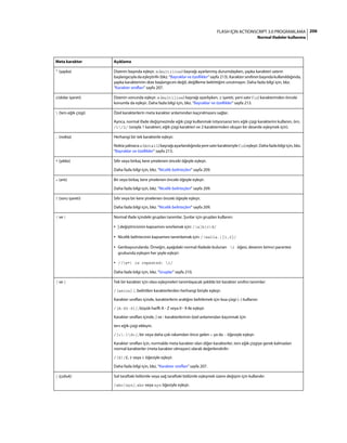 206FLASH IÇIN ACTIONSCRIPT 3.0 PROGRAMLAMA
Normal ifadeler kullanma
Meta karakter Açıklama
^ (şapka) Dizenin başında eşleşir. m (multiline) bayrağı ayarlanmış durumdayken, şapka karakteri satırın
başlangıcıyla da eşleştirilir (bkz. “Bayraklar ve özellikler” sayfa 213). Karakter sınıfının başında kullanıldığında,
şapka karakterinin dize başlangıcını değil, değilleme belirttiğini unutmayın. Daha fazla bilgi için, bkz.
“Karakter sınıfları” sayfa 207.
$(dolar işareti) Dizenin sonunda eşleşir. m (multiline) bayrağı ayarlıyken, $ işareti, yeni satır (n) karakterinden önceki
konumla da eşleşir. Daha fazla bilgi için, bkz. “Bayraklar ve özellikler” sayfa 213.
 (ters eğik çizgi) Özel karakterlerin meta karakter anlamından kaçınılmasını sağlar.
Ayrıca, normal ifade değişmezinde eğik çizgi kullanmak istiyorsanız ters eğik çizgi karakterini kullanın, örn.
/1/2/ (sırayla 1 karakteri, eğik çizgi karakteri ve 2 karakterinden oluşan bir desenle eşleşmek için).
. (nokta) Herhangi bir tek karakterle eşleşir.
Noktayalnızcas (dotall)bayrağıayarlandığındayenisatırkarakteriyle(n)eşleşir.Dahafazlabilgiiçin,bkz.
“Bayraklar ve özellikler” sayfa 213.
* (yıldız) Sıfır veya birkaç kere yinelenen önceki öğeyle eşleşir.
Daha fazla bilgi için, bkz. “Nicelik belirteçleri” sayfa 209.
+ (artı) Bir veya birkaç kere yinelenen önceki öğeyle eşleşir.
Daha fazla bilgi için, bkz. “Nicelik belirteçleri” sayfa 209.
? (soru işareti) Sıfır veya bir kere yinelenen önceki öğeyle eşleşir.
Daha fazla bilgi için, bkz. “Nicelik belirteçleri” sayfa 209.
( ve ) Normal ifade içindeki grupları tanımlar. Şunlar için grupları kullanın:
• | değiştiricisinin kapsamını sınırlamak için: /(a|b|c)d/
• Nicelik belirtecinin kapsamını tanımlamak için: /(walla.){1,2}/
• Geribaşvurularda. Örneğin, aşağıdaki normal ifadede bulunan 1 öğesi, desenin birinci parantez
grubunda eşleşen her şeyle eşleşir:
• /(w*) is repeated: 1/
Daha fazla bilgi için, bkz. “Gruplar” sayfa 210.
[ ve ] Tek bir karakter için olası eşleşmeleri tanımlayacak şekilde bir karakter sınıfını tanımlar:
/[aeiou]/, belirtilen karakterlerden herhangi biriyle eşleşir.
Karakter sınıfları içinde, karakterlerin aralığını belirlemek için kısa çizgi (-) kullanın:
/[A-Z0-9]/, büyük harfli A - Z veya 0 - 9 ile eşleşir.
Karakter sınıfları içinde, ] ve - karakterlerinin özel anlamından kaçınmak için
ters eğik çizgi ekleyin.
/[+-]d+/, bir veya daha çok rakamdan önce gelen + ya da - öğesiyle eşleşir.
Karakter sınıfları için, normalde meta karakter olan diğer karakterler, ters eğik çizgiye gerek kalmadan
normal karakterler (meta karakter olmayan) olarak değerlendirilir:
/[$]/£, $ veya £ öğesiyle eşleşir.
Daha fazla bilgi için, bkz. “Karakter sınıfları” sayfa 207.
| (çubuk) Sol taraftaki bölümle veya sağ taraftaki bölümle eşleşmek üzere değişim için kullanılır:
/abc|xyz/, abc veya xyz öğesiyle eşleşir.
 