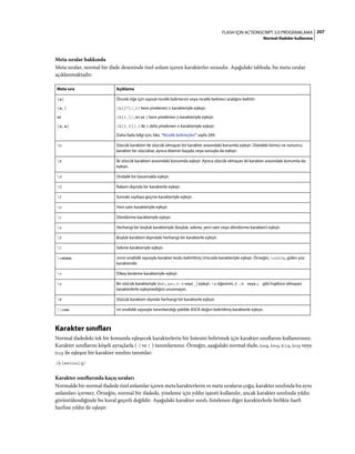 207FLASH IÇIN ACTIONSCRIPT 3.0 PROGRAMLAMA
Normal ifadeler kullanma
Meta sıralar hakkında
Meta sıralar, normal bir ifade deseninde özel anlam içeren karakterler sırasıdır. Aşağıdaki tabloda, bu meta sıralar
açıklanmaktadır:
Karakter sınıfları
Normal ifadedeki tek bir konumla eşleşecek karakterlerin bir listesini belirtmek için karakter sınıflarını kullanırsınız.
Karakter sınıflarını köşeli ayraçlarla ( [ ve ] ) tanımlarsınız. Örneğin, aşağıdaki normal ifade, bag, beg, big, bog veya
bug ile eşleşen bir karakter sınıfını tanımlar:
/b[aeiou]g/
Karakter sınıflarında kaçış sıraları
Normalde bir normal ifadede özel anlamlar içeren meta karakterlerin ve meta sıraların çoğu, karakter sınıfında bu aynı
anlamları içermez. Örneğin, normal bir ifadede, yineleme için yıldız işareti kullanılır, ancak karakter sınıfında yıldız
görüntülendiğinde bu kural geçerli değildir. Aşağıdaki karakter sınıfı, listelenen diğer karakterlerle birlikte harfi
harfine yıldız ile eşleşir:
Meta sıra Açıklama
{n}
{n,}
ve
{n,n}
Önceki öğe için sayısal nicelik belirtecini veya nicelik belirteci aralığını belirtir:
/A{27}/, 27 kere yinelenen A karakteriyle eşleşir.
/A{3,}/, en az 3 kere yinelenen A karakteriyle eşleşir.
/A{3,5}/, 3 ile 5 defa yinelenen A karakteriyle eşleşir.
Daha fazla bilgi için, bkz. “Nicelik belirteçleri” sayfa 209.
b Sözcük karakteri ile sözcük olmayan bir karakter arasındaki konumla eşleşir. Dizedeki birinci ve sonuncu
karakter bir sözcükse, ayrıca dizenin başıyla veya sonuyla da eşleşir.
B İki sözcük karakteri arasındaki konumda eşleşir. Ayrıca sözcük olmayan iki karakter arasındaki konumla da
eşleşir.
d Ondalık bir basamakla eşleşir.
D Rakam dışında bir karakterle eşleşir.
f Sonraki sayfaya geçme karakteriyle eşleşir.
n Yeni satır karakteriyle eşleşir.
r Döndürme karakteriyle eşleşir.
s Herhangi bir boşluk karakteriyle (boşluk, sekme, yeni satır veya döndürme karakteri) eşleşir.
S Boşluk karakteri dışındaki herhangi bir karakterle eşleşir.
t Sekme karakteriyle eşleşir.
unnnn nnnn onaltılık sayısıyla karakter kodu belirtilmiş Unicode karakteriyle eşleşir. Örneğin, u263a, gülen yüz
karakteridir.
v Dikey besleme karakteriyle eşleşir.
w Bir sözcük karakteriyle (AZ–, az–, 0-9 veya _) eşleşir. w öğesinin, é , ñ veya ç gibi İngilizce olmayan
karakterlerle eşleşmediğini unutmayın.
W Sözcük karakteri dışında herhangi bir karakterle eşleşir.
xnn nn onaltılık sayısıyla tanımlandığı şekilde ASCII değeri belirtilmiş karakterle eşleşir.
 