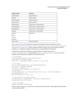 332FLASH IÇIN ACTIONSCRIPT 3.0 PROGRAMLAMA
Çizim API'sini kullanma
Ayrıca, GraphicsPath sınıfı bir GraphicsPath örneği için bu komutları kolayca tanımlamak üzere kendi
GraphicsPath.moveTo(), GraphicsPath.lineTo(), GraphicsPath.curveTo(), GraphicsPath.wideLineTo()
ve GraphicsPath.wideMoveTo() yardımcı program yöntemlerine sahiptir. Bu yardımcı program yöntemleri,
komutların ve veri değerlerinin doğrudan tanımlanmasını ya da güncellenmesini kolaylaştırır.
IGraphicsData örneklerinin bir koleksiyonuna sahip olduktan sonra grafik oluşturmak için
Graphics.drawGraphicsData() yöntemini kullanın. Graphics.drawGraphicsData() yöntemi, çizim API'si
üzerinden sırayla IGraphicsData örneklerinin bir vektörünü çalıştırır:
// stroke object
var stroke:GraphicsStroke = new GraphicsStroke(3);
stroke.joints = JointStyle.MITER;
stroke.fill = new GraphicsSolidFill(0x102020);// solid stroke
// fill object
var fill:GraphicsGradientFill = new GraphicsGradientFill();
fill.colors = [0x0000FF, 0xEEFFEE];
fill.matrix = new Matrix();
fill.matrix.createGradientBox(70,70, Math.PI/2);
// path object
var path:GraphicsPath = new GraphicsPath(new Vector.<int>(), new Vector.<Number>());
path.commands.push(1,2,2);
path.data.push(125,0, 50,100, 175,0);
// combine objects for complete drawing
var drawing:Vector.<IGraphicsData> = new Vector.<IGraphicsData>();
drawing.push(stroke, fill, path);
// draw the drawing
graphics.drawGraphicsData(drawing);
Daha karmaşık bir görüntü için, örnekteki çizim tarafından kullanılan yolda tek bir değer değiştirilerek şekil birden
çok defa yeniden çizilebilir:
Graphics Yöntemi Data Sınıfı
beginBitmapFill() GraphicsBitmapFill
beginFill() GraphicsSolidFill
beginGradientFill() GraphicsGradientFill
beginShaderFill() GraphicsShaderFill
lineBitmapStyle() GraphicsStroke + GraphicsBitmapFill
lineGradientStyle() GraphicsStroke + GraphicsGradientFill
lineShaderStyle() GraphicsStroke + GraphicsShaderFill
lineStyle() GraphicsStroke + GraphicsSolidFill
moveTo()
lineTo()
curveTo()
drawPath()
GraphicsPath
drawTriangles() GraphicsTrianglePath
 