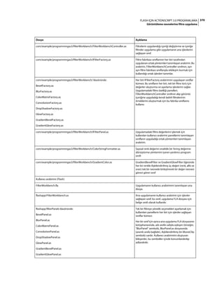 370FLASH IÇIN ACTIONSCRIPT 3.0 PROGRAMLAMA
Görüntüleme nesnelerine filtre uygulama
Dosya Açıklama
com/example/programmingas3/filterWorkbench/FilterWorkbenchController.as Filtrelerin uygulandığı içeriği değiştirme ve içeriğe
filtreler uygulama gibi uygulamanın ana işlevlerini
sağlayan sınıf.
com/example/programmingas3/filterWorkbench/IFilterFactory.as Filtre fabrikası sınıflarının her biri tarafından
uygulanan ortak yöntemleri tanımlayan arabirim. Bu
arabirim, FilterWorkbenchController sınıfının, ayrı
ayrı filtre fabrikası sınıflarıyla etkileşim kurmak için
kullandığı ortak işlevleri tanımlar.
com/example/programmingas3/filterWorkbench/ klasöründe:
BevelFactory.as
BlurFactory.as
ColorMatrixFactory.as
ConvolutionFactory.as
DropShadowFactory.as
GlowFactory.as
GradientBevelFactory.as
GradientGlowFactory.as
Her biri IFilterFactory arabirimini uygulayan sınıflar
kümesi. Bu sınıfların her biri, tek bir filtre türü için
değerler oluşturma ve ayarlama işlevlerini sağlar.
Uygulamadaki filtre özelliği panelleri,
FilterWorkbenchController sınıfının alıp görüntü
içeriğine uyguladığı kendi belirli filtrelerinin
örneklerini oluşturmak için bu fabrika sınıflarını
kullanır.
com/example/programmingas3/filterWorkbench/IFilterPanel.as Uygulamadaki filtre değerlerini işlemek için
kullanılan kullanıcı arabirimi panellerini tanımlayan
sınıfların uyguladığı ortak yöntemleri tanımlayan
arabirim.
com/example/programmingas3/filterWorkbench/ColorStringFormatter.as Sayısal renk değerini onaltılık bir String değerine
dönüştürme yöntemini içeren yardımcı program
sınıfı
com/example/programmingas3/filterWorkbench/GradientColor.as GradientBevelFilter ve GradientGlowFilter öğesinde
her bir renkle ilişkilendirilmiş üç değeri (renk, alfa ve
oran) tek bir nesnede birleştirerek bir değer nesnesi
görevi gören sınıf
Kullanıcı arabirimi (Flash)
FilterWorkbench.fla Uygulamanın kullanıcı arabirimini tanımlayan ana
dosya.
flashapp/FilterWorkbench.as Ana uygulamanın kullanıcı arabirimi için işlevler
sağlayan sınıf; bu sınıf, uygulama FLA dosyası için
belge sınıfı olarak kullanılır.
flashapp/filterPanels klasöründe:
BevelPanel.as
BlurPanel.as
ColorMatrixPanel.as
ConvolutionPanel.as
DropShadowPanel.as
GlowPanel.as
GradientBevelPanel.as
GradientGlowPanel.as
Tek bir filtreye yönelik seçenekleri ayarlamak için
kullanılan panellerin her biri için işlevler sağlayan
sınıflar kümesi.
Her bir sınıf için ayrıca ana uygulama FLA dosyasının
kütüphanesinde, adı sınıfın adıyla eşleşen (örneğin,
“BlurPanel” sembolü, BlurPanel.as dosyasında
tanımlı sınıfa bağlıdır), ilişkilendirilmiş bir MovieClip
sembolü vardır. Kullanıcı arabirimini oluşturan
bileşenle