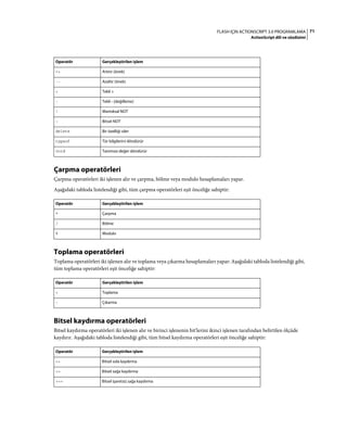 71FLASH IÇIN ACTIONSCRIPT 3.0 PROGRAMLAMA
ActionScript dili ve sözdizimi
Çarpma operatörleri
Çarpma operatörleri iki işlenen alır ve çarpma, bölme veya modulo hesaplamaları yapar.
Aşağıdaki tabloda listelendiği gibi, tüm çarpma operatörleri eşit önceliğe sahiptir:
Toplama operatörleri
Toplama operatörleri iki işlenen alır ve toplama veya çıkarma hesaplamaları yapar: Aşağıdaki tabloda listelendiği gibi,
tüm toplama operatörleri eşit önceliğe sahiptir:
Bitsel kaydırma operatörleri
Bitsel kaydırma operatörleri iki işlenen alır ve birinci işlenenin bit'lerini ikinci işlenen tarafından belirtilen ölçüde
kaydırır. Aşağıdaki tabloda listelendiği gibi, tüm bitsel kaydırma operatörleri eşit önceliğe sahiptir:
Operatör Gerçekleştirilen işlem
++ Artırır (önek)
-- Azaltır (önek)
+ Tekli +
- Tekli - (değilleme)
! Mantıksal NOT
~ Bitsel NOT
delete Bir özelliği siler
typeof Tür bilgilerini döndürür
void Tanımsız değer döndürür
Operatör Gerçekleştirilen işlem
* Çarpma
/ Bölme
% Modulo
Operatör Gerçekleştirilen işlem
+ Toplama
- Çıkarma
Operatör Gerçekleştirilen işlem
<< Bitsel sola kaydırma
>> Bitsel sağa kaydırma
>>> Bitsel işaretsiz sağa kaydırma
 