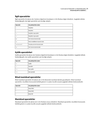 72FLASH IÇIN ACTIONSCRIPT 3.0 PROGRAMLAMA
ActionScript dili ve sözdizimi
İlgili operatörler
İlgili operatörler iki işlenen alır, bunların değerlerini karşılaştırır ve bir Boolean değeri döndürür. Aşağıdaki tabloda
listelendiği gibi, tüm ilgili operatörler eşit önceliğe sahiptir:
Eşitlik operatörleri
Eşitlik operatörleri iki işlenen alır, bunların değerlerini karşılaştırır ve bir Boolean değeri döndürür. Aşağıdaki tabloda
listelendiği gibi, tüm eşitlik operatörleri eşit önceliğe sahiptir:
Bitsel mantıksal operatörler
Bitsel mantıksal operatörler iki işlenen alır ve bit düzeyinde mantıksal işlemler gerçekleştirir. Bitsel mantıksal
operatörler, öncelikleri konusunda farklılık gösterir ve azalan öncelik sırasıyla aşağıdaki tabloda listelenmektedir:
Mantıksal operatörler
Mantıksal operatörler iki işlenen alır ve bir Boolean sonucu döndürür. Mantıksal operatörler, öncelikleri konusunda
farklılık gösterir ve azalan öncelik sırasıyla aşağıdaki tabloda listelenmektedir:
Operatör Gerçekleştirilen işlem
< Küçüktür
> Büyüktür
<= Küçüktür veya eşittir
>= Büyüktür veya eşittir
as Veri türünü kontrol eder
in Nesne özelliklerini kontrol eder
instanceof Prototip zincirini kontrol eder
is Veri türünü kontrol eder
Operatör Gerçekleştirilen işlem
== Eşitlik
!= Eşitsizlik
=== Katı eşitlik
!== Katı eşitsizlik
Operatör Gerçekleştirilen işlem
& Bitsel AND
^ Bitsel XOR
| Bitsel OR
 