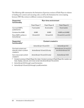 The following table summarizes the limitations of previous versions of Flash Player in relation
to loading new content and executing code, as well as the limitations for cross-scripting
between SWF files written in different versions of ActionScript.

Supported                                          Run-time environment
functionality
                                  Flash Player 7      Flash Player 8         Flash Player 9

Can load SWFs                      7 and earlier       8 and earlier          9 and earlier
published for

Contains this AVM                     AVM1                AVM1              AVM1 and AVM2

Runs SWFs written in               1.0 and 2.0          1.0 and 2.0       1.0 and 2.0, and 3.0
ActionScript


Supported                                            Content created in
functionality*
                                      ActionScript 1.0 and 2.0             ActionScript 3.0

Can load content and                                                   ActionScript 1.0 and 2.0,
execute code in content            ActionScript 1.0 and 2.0 only        and ActionScript 3.0
created in

Can cross script content          ActionScript 1.0 and 2.0 only†          ActionScript 3.0‡
created in
*    Content running in Flash Player 9 or later. Content running in Flash Player 8 or earlier can
     load, display, execute, and cross-script only ActionScript 1.0 and 2.0.
†    ActionScript 3.0 through Local Connection.
‡    ActionScript 1.0 and 2.0 through LocalConnection.




26     Introduction to ActionScript 3.0
 