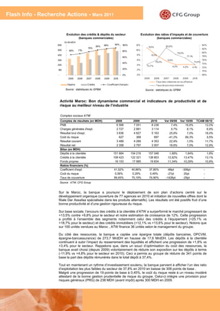 Flash Info - Recherche Actions - Mars 2011


                            Evolution des crédits & dépôts du secteur                              Evolution des ratios d’impayés et de couverture
                                    (banques commerciales)                                                    (banques commerciales)
                           En M rdDH
                    600                                        88%      90%     100%         12%                                                             84%
                                                        84%                                             1 ,0%
                                                                                                         1               82,6%
                                               78%                                                                                                           82%
                    500        68%     71%                                      80%          10%
                                                                                                                                   79,0%                     80%
                    400                                                                       8%            8,0%
                                                                                60%                                                         77,1%            78%
                    300                                                                       6%                          5,6%                               76%
                                                                                40%                             76,0%                                73,5%
                                                                                                                                                             74%
                    200                                                                       4%       73,7%                   4,2%     4,2%     4,1%        72%
                    100                                                         20%           2%
                                                                                                                                                             70%
                    -                                                           0%            0%                                                             68%
                              2005     2006   2007      2008   2009    2010                          2005      2006     2007     2008   2009       2010
                                                                                                                Taux des créances en so uffrance
                             Dépô ts          Crédits            Co efficient d'emplo i                         Taux de pro visio nnement
                            Source : statistiques du GPBM                                             Source : statistiques du GPBM



                        Activité Maroc: Bon dynamisme commercial et indicateurs de productivité et de
                        risque au meilleur niveau de l’industrie

                        Comptes sociaux ATW
                        Comptes de résultats (en MDH)                    2008              2009             2010        Var 09/08 Var 10/09           TCAM 08/10
                        PNB                                               6 568            7 051            8 238            7,4%    16,8%                 12,0%
                        Charges générales d'expl.                        2 727             2 881            3 114            5,7%      8,1%                 6,9%
                        Résultat brut d'expl.                            3 836             4 827            5 163          25,8%       7,0%                16,0%
                        Coût du risque                                      627              368              697         -41,2%     89,3%                  5,5%
                        Résultat courant                                 3 489             4 289            4 353          22,9%       1,5%                11,7%
                        Résultat net                                     2 358             2 797            3 007          18,6%       7,5%                12,9%
                        Bilan (en MDH)
                        Dépôts à la clientèle                          151 664            154 216       157 048             1,68%        1,84%                     1,8%
                        Crédits à la clientèle                         108 423            122 321       138 803            12,82%       13,47%                    13,1%
                        Fonds propres                                   16 153             17 985        19 834            11,34%       10,28%                    10,8%
                        Ratios financiers (%)
                        Coefficient d'expl.                             41,52%            40,86%         37,80%           -66pt         -306pt                -
                        Coût du risque                                   0,56%            0,29%          0,49%            -27pt           20pt                -
                        Taux de couverture                              89,45%            75,19%         74,90%          -1426pt         -29pt                -
                        Source : ATW, CFG Group


                    Sur le Maroc, la banque a poursuivi le déploiement de son plan d’actions centré sur le
                    développement organique (ouverture de 77 agences en 2010 et initiation de nouvelles offres dont la
                    filiale Dar Assafaa spécialisée dans les produits alternatifs). Les résultats ont été positifs fruit d’une
                    bonne productivité et d’une gestion rigoureuse du risque.

                    Sur base sociale, l’encours des crédits à la clientèle d’ATW a surperformé le marché progressant de
                    +13,5% contre +9,8% pour le secteur et notre estimation de croissance de 12%. Cette progression
                    a profité à l’ensemble des segments notamment celui des crédits à l’équipement (+25,1% vs
                    +18,7% pour le secteur) et des crédits immobiliers (+12,1% vs +13,6% pour le secteur). Notons que
                    sur 100 unités vendues au Maroc , ATW finance 36 unités selon le management du groupe.

                    Du côté des ressources, la banque a captée une épargne totale (dépôts bancaires, OPCVM,
                    épargne-bancassurance) de 273,7 MrdDH en hausse de 17,6 MrdDH. Les dépôts à la clientèle
                    continuent à subir l’impact du resserrement des liquidités et affichent une progression de +1,8% vs
                    +3,4% pour le secteur. Rappelons que, dans un souci d’optimisation du coût des ressources, la
                    banque avait choisi (depuis 2009) volontairement de réduire son exposition sur les dépôts à terme
                    (-11,9% vs +4,8% pour le secteur en 2010). Ceci a permis au groupe de réduire de 341 points de
                    base la part des dépôts rémunérés dans le total dépôt à 37,4%.

                    Tout en maintenant un rythme d’investissement soutenu, la banque parvient à afficher l’un des ratio
                    d’exploitation les plus faibles du secteur de 37,8% en 2010 en baisse de 308 points de base .
                    Malgré une progression de 19 points de base à 0,45%, le coût du risque reste à un niveau modéré
                    attestant de la bonne gestion prudentielle de risque du groupe. Celui-ci intègre une provision pour
                    risques généraux (PRG) de 238 MDH (avant impôt) après 300 MDH en 2009.



                                                                                                                                                 2
 
