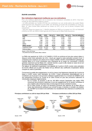 Flash Info - Recherche Actions - Mars 2011


                          Activité consolidée

                          Des réalisations légèrement meilleures que nos estimations
                          Pour une meilleure appréciation de la croissance des indicateurs consolidés en 2010, il faut tenir
                          compte de deux éléments majeurs à savoir :
                          - Un effet périmètre sur l’année 2010 lié à la contribution sur une année pleine des quatre filiales
                          Crédit Agricole (CA). Rappelons qu’en 2009, ces dernières ont toutes été consolidées au niveau du
                          Bilan, et deux d’entre elles seulement au niveau du CPC, et ce, sur le dernier trimestre 2009
                          uniquement.
                          - Des plus values de cession de 1,1 MrdDH réalisées en 2009 sur la cession de 15% de Wafasalaf
                          à Sofinco et 20% de CDM à Crédit Agricole SA (France) par la filiale Wafa Assurance.

                           En MDH                             2009     2010      Var en %        Estim. CFG    Var en %     Taux de réalisation
                           PNB                                13 255    14 667       10,6%             13 968       5,4%                 105,0%
                           RBE                                 7 850     8 244        5,0%               8 053      2,6%                 102,4%
                           Coût du risque                        988     1 218       23,3%               1 131    14,5%                  107,7%
                           REX                                 6 862     7 026        2,4%               6 922      0,9%                 101,5%
                           RNPG                                3 941     4 102        4,1%               3 993      1,3%                 102,7%
                           RNPG retraité *                     3 471     4 102       18,2%               4 012    15,6%                  102,2%
                           Coefficient d'expl.               40,78%    43,79%         301pt           42,30%       152pt                  -149pt
                           Coût du risque                     0,53%     0,58%          06pt             0,53%        00pt                  -05pt
                          Source : ATW, CFG Group
                          * En proforma et hors plus values citées ci-dessus


                          Le PNB s’est apprécié de 10,6% à 14,7 MrdDH (+12,6% en proforma et hors plus values citées ci-
                          dessus) contre notre estimation de 5,4%. L’écart par rapport à notre estimation provient d’une 1/
                          croissance plus soutenue que prévue de la marge d’intérêt (+20,8%) essentiellement générée par
                          l’activité Maroc et 2/ d’une contribution plus importante de la marge sur commission (+30,6%)
                          générée notamment par les filiales CA. L’activité marché a, quant à elle, baissé en raison de la non
                          récurrence des plus values mentionnées ci-dessus.
                          Par ailleurs, le coefficient d’exploitation s’est dégradé de 3 points à 43,8% (contre notre estimation
                          de 42,3%) affecté par le poids des filiales CA qui affichent des coefficients d’exploitation élevés
                          comparé au reste du périmètre.

                          Concernant la qualité des engagements, le coût du risque s’est légèrement dégradé (de 5 points de
                          base) à 0,58% contre notre estimation de 0,53%. L’écart proviendrait essentiellement de la
                          constitution par le groupe d’une provision collective supplémentaire d’un montant de 325MDH (suite
                          aux événements survenus en Tunisie et en Côte d’Ivoire) en plus des provisions collectives et
                          individuelles classiques réglementaires.
                               -    Sur la Tunisie, la provision a été de 190 MDH incluant l’application des règles IFRS
                                    concernant les provisions collectives à tous les engagements sur le secteur touristique et
                                    ceux relatifs à des entreprises liées à l’entourage de l’ancien président tunisien.
                               -    Sur la Côte d’Ivoire, et suite à la fermeture provisoire des agences de la filiale SIB en
                                    raison des événements politiques que connaît le pays, la banque a constaté une dotation
                                    de 135 MDH sur la base d’une estimation d’un doublement des créances en souffrance de
                                    la filiale.

           Principaux contributeurs au coût du risque 2010 par filiale                Principaux contributeurs au Bilan 2010 par filiale

                                                                                                    CBAO         Autres
                                      CBAO          Autres
                                                     8%                                              4%           20%
               Attijari bank           8%
                 Tunisie                                                         Attijari bank
                   11%
                                                                                   Tunisie
                                                                                      8%

                 SIB                                                                  SIB
                                                                           ATW
                 13%
                                                                           40%        2%

                                                                                            Wafasalaf                                ATW
                               Wafasalaf                                                      4%                                     62%
                                 20%

           Source : ATW                                                                           Source : ATW




                                                                                                                                         3
 
