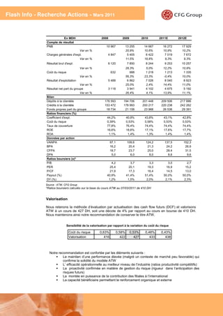 Flash Info - Recherche Actions - Mars 2011



                          En MDH                         2008               2009            2010       2011E      2012E
               Compte de résultat
               PNB                                           10 967              13 255      14 667      16 272     17 929
                                      Var en %                                   20,9%       10,6%       10,9%      10,2%
               Charges générales d'expl.                      4 847               5 405       6 422       7 019      7 672
                                      Var en %                                   11,5%       18,8%        9,3%       9,3%
               Résultat brut d'expl.                          6 120               7 850       8 244       9 253     10 257
                                         Var en %                                28,3%        5,0%       12,2%      10,9%
               Coût du risque                                    632                988       1 218       1 213      1 335
                                         Var en %                                56,3%       23,3%       -0,4%      10,0%
               Résultat d'exploitation                        5 488               6 862       7 026       8 040      8 923
                                        Var en %                                 25,0%        2,4%       14,4%      11,0%
               Résultat net part du groupe                    3 118               3 941       4 102       4 675      5 192
                                        Var en %                                 26,4%        4,1%       13,9%      11,1%
               Bilan
               Dépôts à la clientèle                        176 593         194 706         201 448     209 506    217 886
               Crédits à la clientèle                       153 472         178 993         200 217     220 238    242 262
               Fonds propres part du groupe                  18 734          21 158          23 968      26 536     29 391
               Ratios financiers (%)
               Coefficient d'expl.                           44,2%               40,8%        43,8%      43,1%      42,8%
               Coût du risque                                0,39%               0,53%        0,58%      0,53%      0,53%
               Taux de couverture                            77,8%               76,4%        74,4%      74,4%      74,4%
               ROE                                           16,6%               18,6%        17,1%      17,6%      17,7%
               ROA                                            1,1%                1,4%         1,3%       1,4%       1,4%
               Données par action
               VANPA                                             97,1             109,6       124,2       137,5      152,3
               BPA                                               16,2              20,4        21,3        24,2       26,9
               CFPA                                              18,7              23,7        25,0        28,4       31,5
               DPA                                                5,0               6,0         8,0         8,6        9,6
               Ratios boursiers (x)*
               P/B                                              4,2                 3,7          3,3        3,0        2,7
               PER                                             25,4                20,1         19,3       16,9       15,2
               P/CF                                            21,9                17,3         16,4       14,5       13,0
               Payout (%)                                    40,9%               41,4%        51,4%      50,0%      50,0%
               DY (%)                                         1,2%                1,5%         2,0%       2,1%       2,3%
               Source : ATW, CFG Group
               *Ratios boursiers calculés sur la base du cours ATW au 07/03/2011 de 410 DH


               Valorisation

               Nous retenons la méthode d’évaluation par actualisation des cash flow futurs (DCF) et valorisons
               ATW à un cours de 427 DH, soit une décote de 4% par rapport au cours en bourse de 410 DH.
               Nous maintenons ainsi notre recommandation de conserver le titre ATW.


                                Sensibilité de la valorisation par rapport à la variation du coût du risque

                                 Coût du risque         0,63%           0,58%      0,53%      0,48%     0,43%
                                 Valorisation              416             422        427        433       438



                 Notre recommandation est confortée par les éléments suivants :
                          Le maintien d’une performance élevée (malgré un contexte de marché peu favorable) qui
                          confirme la solidité du modèle ATW
                          L’ efficacité opérationnelle au meilleur niveau de l’industrie (ratios productivité compétitifs)
                          La proactivité confirmée en matière de gestion du risque (rigueur dans l’anticipation des
                          risques futurs)
                          La montée en puissance de la contribution des filiales à l’international
                          La capacité bénéficiaire permettant le renforcement organique et externe




                                                                                                                             6
 