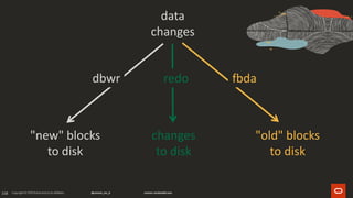 158
data
changes
"new" blocks
to disk
changes
to disk
"old" blocks
to disk
redo fbdadbwr
 