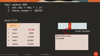 19
SQL> update EMP
2 set SAL = SAL * 1.10
3 where ename = 'SMITH'
undo header
smith $1,0001
block 2754
jones $9002
brown $1,5003
wells $2,0004
wilson $1,0005
block 2754, row 1,
sal $1000
uba 5 5
$1,100
uba 5.1
 