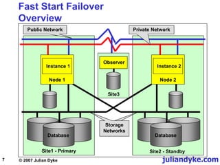 juliandyke.com
© 2007 Julian Dyke
7
Fast Start Failover
Overview
Storage
Network
Public Network
Database Database
Storage
Networks
Site2 - Standby
Site1 - Primary
Private Network
Instance 2
Node 2
Quorum
Site3
Instance 1
Node 1
Observer
 