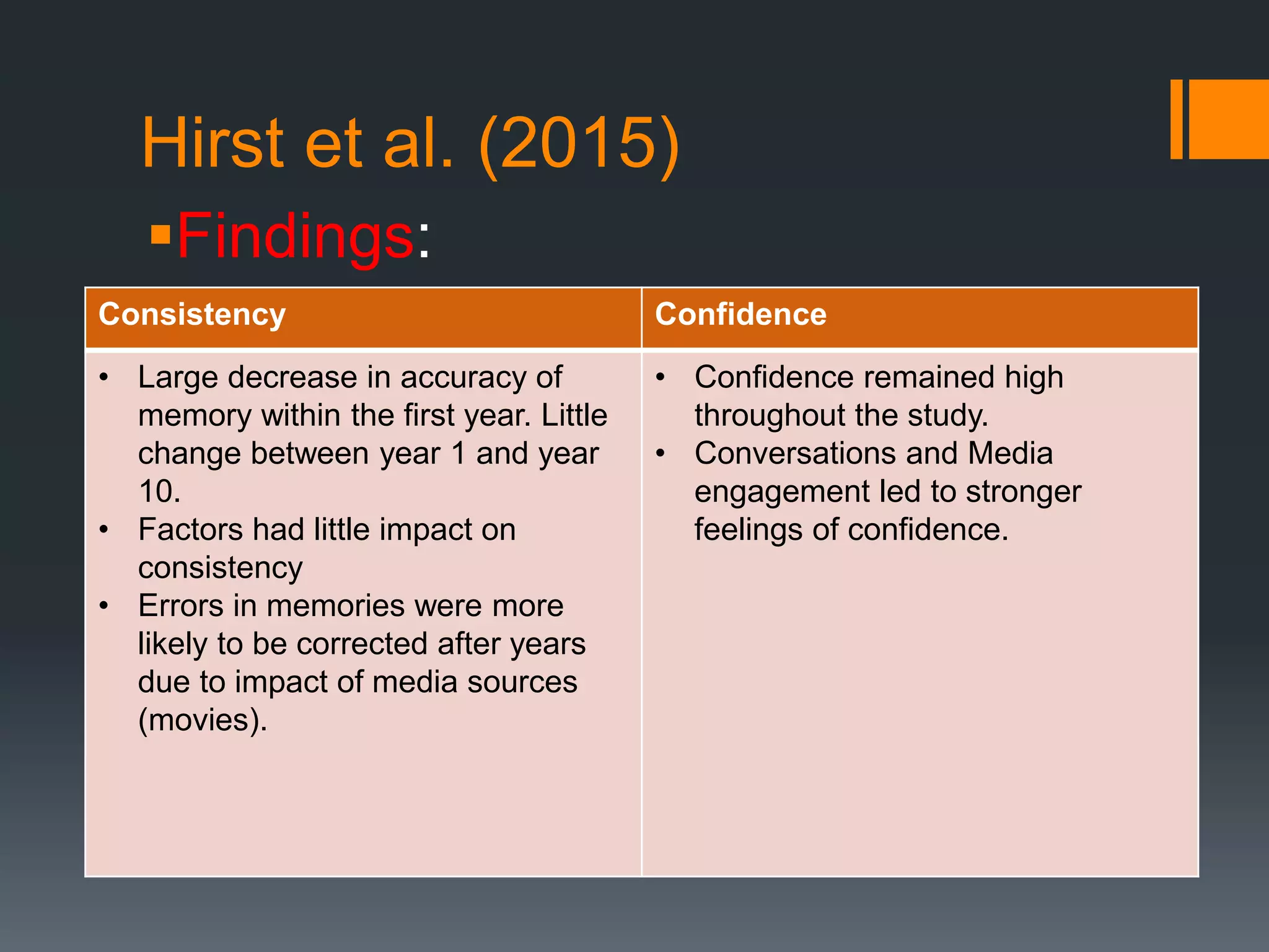 Hirst et al. (2015)
Findings:
Consistency Confidence
• Large decrease in accuracy of
memory within the first year. Little
change between year 1 and year
10.
• Factors had little impact on
consistency
• Errors in memories were more
likely to be corrected after years
due to impact of media sources
(movies).
• Confidence remained high
throughout the study.
• Conversations and Media
engagement led to stronger
feelings of confidence.
 