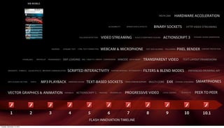 WB MOBILE




                                                                                                                                                                             HD/H.264         HARDWARE ACCELERATION

                                                                                                                         ACCESSIBILITY      BITMAP DATA & EFFECTS       BINARY SOCKETS                    HTTP VIDEO STREAMING


                                                                                        COLLISION DETECTION    VIDEO STREAMING                       SCALE 9 COMPONENT SCALING       ACTIONSCRIPT 3                DYNAMIC SOUND GENERATION




                                                             MASKING   DYNAMIC TEXT    HTML TEXT FORMATTING    WEBCAM & MICROPHONE                              TEXT ANTI-ALIASING    FULLSCREEN   PIXEL BENDER           CONTENT PROTECTION




                             HYPERLINKS     MOVIECLIP   TRANSPARENCY   SWF LOADING        XML / OBJECTS / ARRAYS COMPRESSION        WMODE      DEPTH MGMT      TRANSPARENT VIDEO                      TEXT LAYOUT FRAMEWORK


         GRADIENTS SYMBOLS COLOR EFFECTS BROWSER COMMUNICATION             SCRIPTED INTERACTIVITY                             RUNTIME MASKING ACTIONSCRIPT 2   FILTERS & BLEND MODES                        ENHANCED DRAWING API


         ANTI-ALIASED VECTORS       FONTS       MP3 PLAYBACK                EMBEDDED SOUND     TEXT-BASED SOCKETS                          CROSS-DOMAIN SUPPORT     MULTI-CORE         E4X     DYNAMIC STREAMING    SMARTPHONES


         VECTOR GRAPHICS & ANIMATION                                    VARIABLES     ACTIONSCRIPT 1          PRINTING       DRAWING API   PROGRESSIVE VIDEO                     LOCAL CACHING       3D EFFECTS    PEER TO PEER




             1                     2                     3                  4                    5                       6                   7                    8                   9                 10                 10.1
                                                                                                  FLASH INNOVATION TIMELINE
Tuesday, December 14, 2010
 