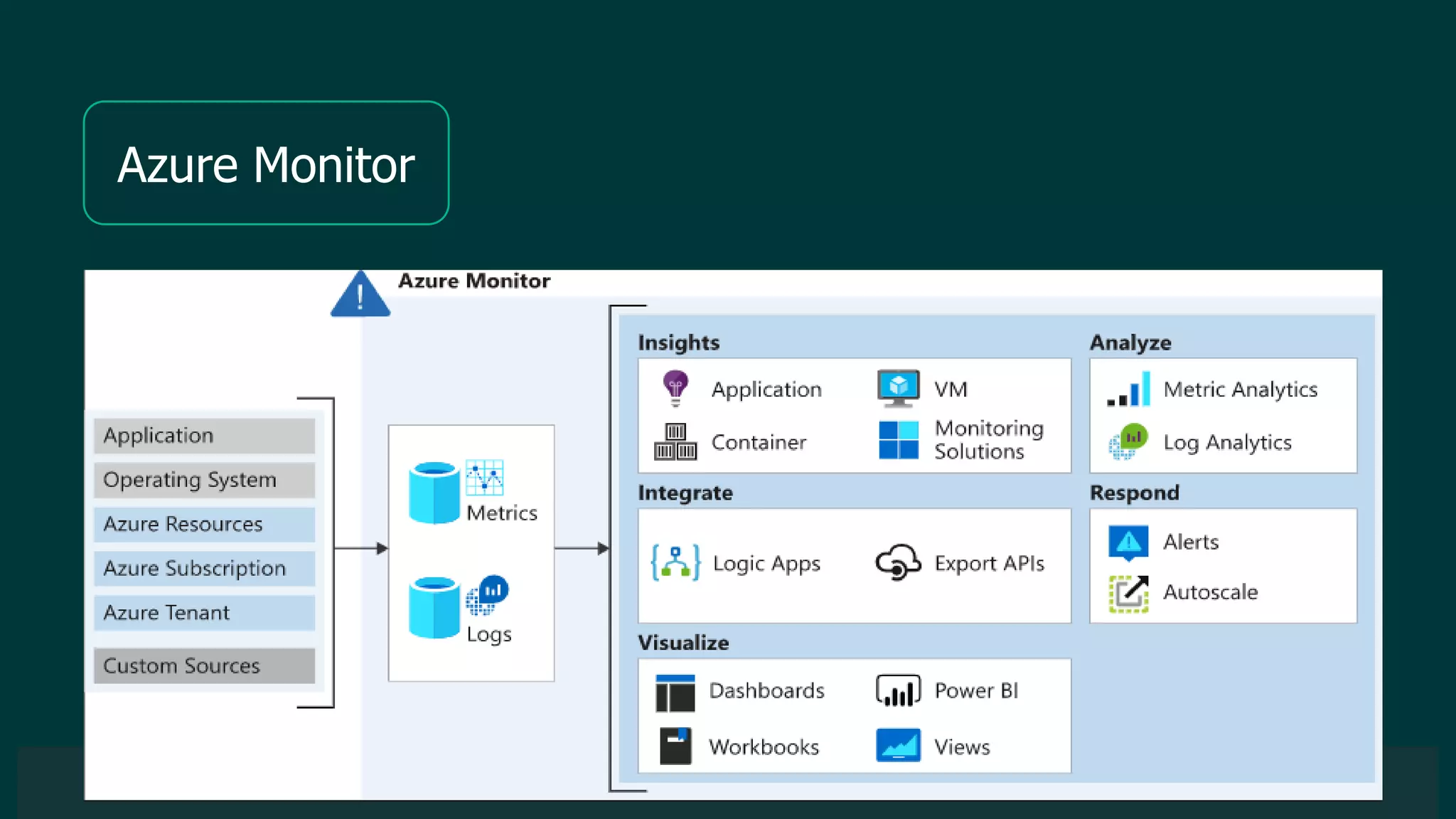 © 2019 Veeam Software. Confidential information. All rights reserved. All trademarks are the property of their respective owners.
Azure Monitor
 