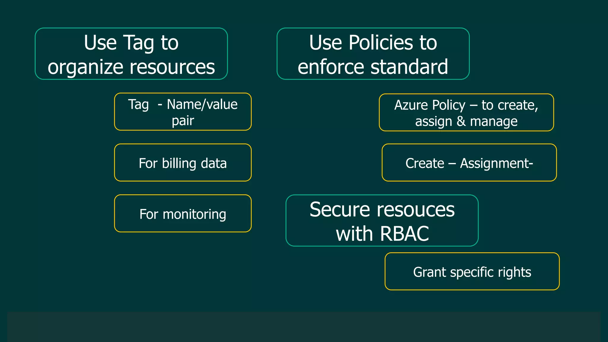 © 2019 Veeam Software. Confidential information. All rights reserved. All trademarks are the property of their respective owners.
Use Tag to
organize resources
Tag - Name/value
pair
For billing data
Use Policies to
enforce standard
For monitoring
Azure Policy – to create,
assign & manage
Create – Assignment-
Secure resouces
with RBAC
Grant specific rights
 