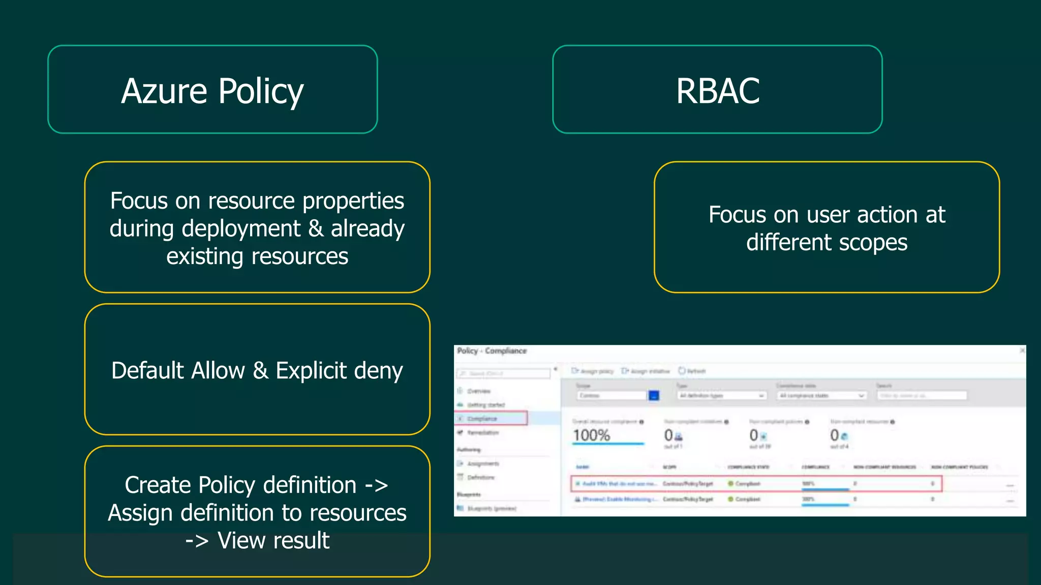 © 2019 Veeam Software. Confidential information. All rights reserved. All trademarks are the property of their respective owners.
Azure Policy
Focus on resource properties
during deployment & already
existing resources
RBAC
Focus on user action at
different scopes
Default Allow & Explicit deny
Create Policy definition ->
Assign definition to resources
-> View result
 