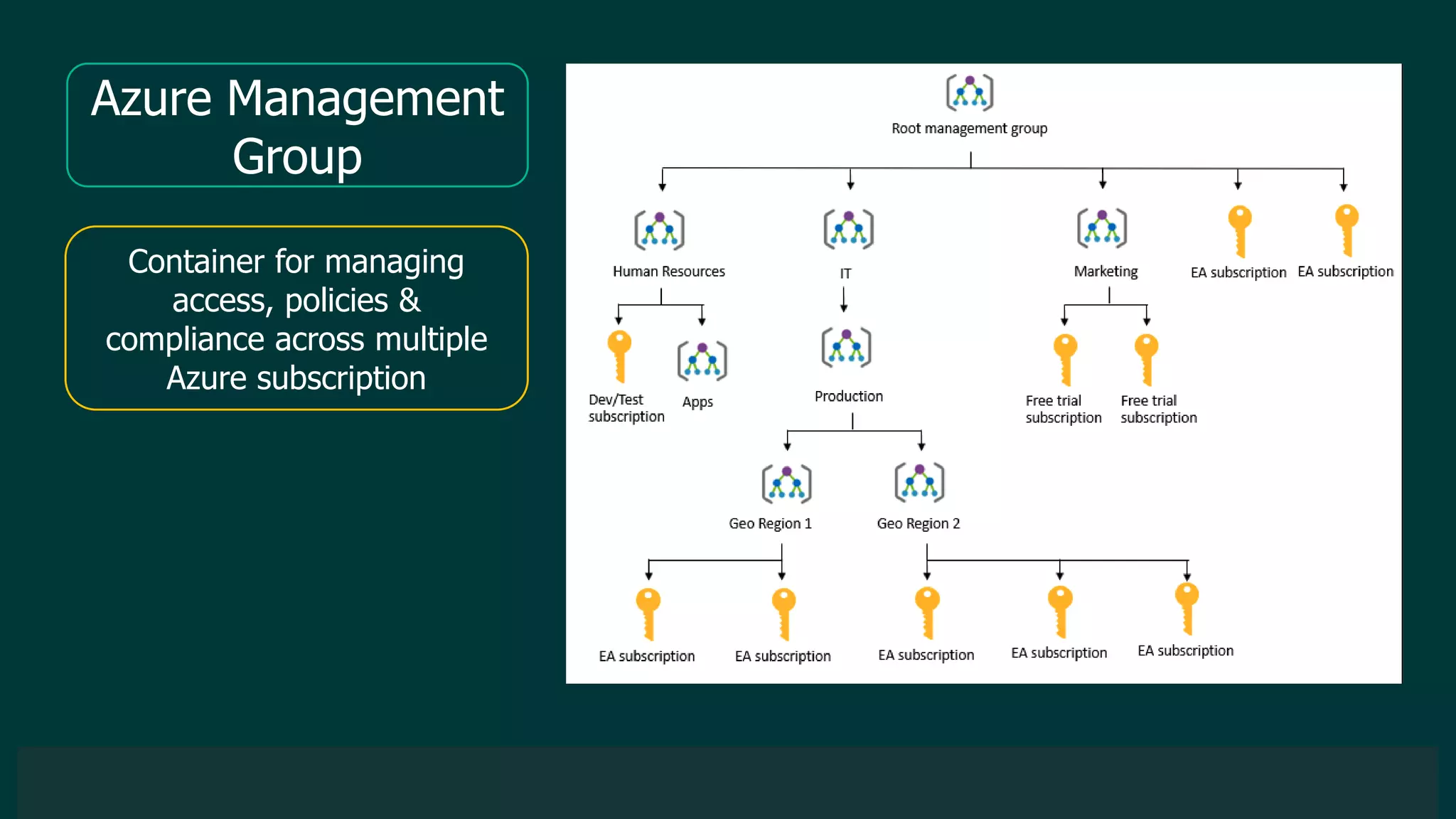 © 2019 Veeam Software. Confidential information. All rights reserved. All trademarks are the property of their respective owners.
Azure Management
Group
Container for managing
access, policies &
compliance across multiple
Azure subscription
 