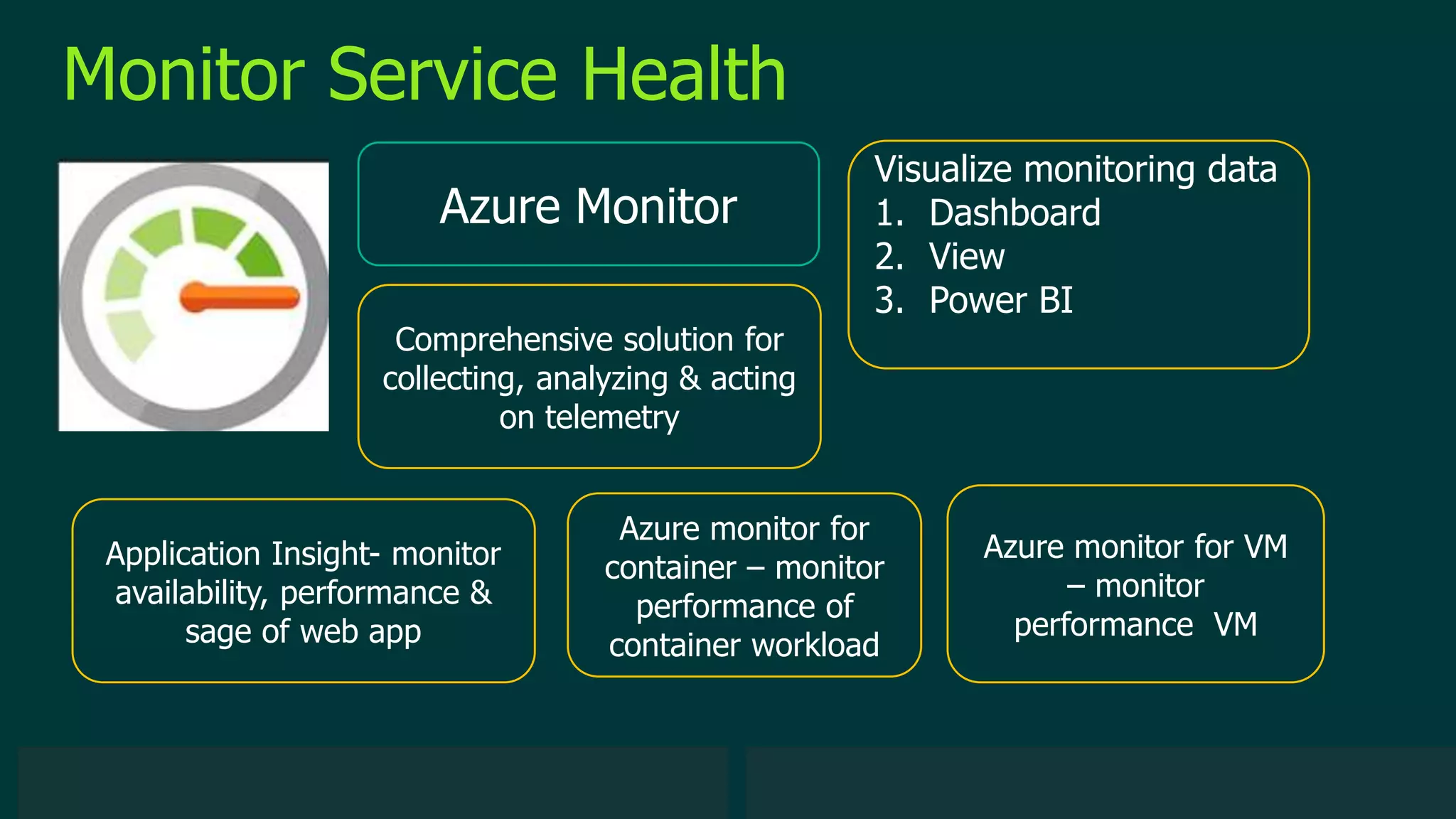 © 2019 Veeam Software. Confidential information. All rights reserved. All trademarks are the property of their respective owners.
Azure Monitor
Monitor Service Health
Comprehensive solution for
collecting, analyzing & acting
on telemetry
Application Insight- monitor
availability, performance &
sage of web app
Azure monitor for
container – monitor
performance of
container workload
Azure monitor for VM
– monitor
performance VM
Visualize monitoring data
1. Dashboard
2. View
3. Power BI
 