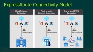 © 2019 Veeam Software. Confidential information. All rights reserved. All trademarks are the property of their respective owners.
ExpressRoute Connectivity Model
 
