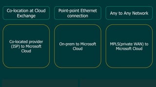 © 2019 Veeam Software. Confidential information. All rights reserved. All trademarks are the property of their respective owners.
Co-location at Cloud
Exchange
Point-point Ethernet
connection
Co-located provider
(ISP) to Microsoft
Cloud
On-prem to Microsoft
Cloud
Any to Any Network
MPLS(private WAN) to
Microsoft Cloud
 