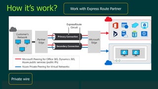 © 2019 Veeam Software. Confidential information. All rights reserved. All trademarks are the property of their respective owners.
How it’s work? Work with Express Route Partner
Private wire
 