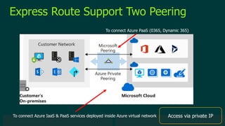 © 2019 Veeam Software. Confidential information. All rights reserved. All trademarks are the property of their respective owners.
Express Route Support Two Peering
To connect Azure PaaS (0365, Dynamic 365)
To connect Azure IaaS & PaaS services deployed inside Azure virtual network Access via private IP
 