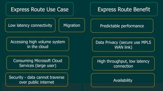 © 2019 Veeam Software. Confidential information. All rights reserved. All trademarks are the property of their respective owners.
Express Route Use Case
Low latency connectivity
Accessing high volume system
in the cloud
Consuming Microsoft Cloud
Services (large user)
Migration
Security - data cannot traverse
over public internet
Express Route Benefit
Predictable performance
Data Privacy (secure use MPLS
WAN link)
High throughput, low latency
connection
Availability
 
