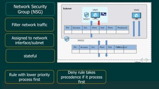 © 2019 Veeam Software. Confidential information. All rights reserved. All trademarks are the property of their respective owners.
Network Security
Group (NSG)
Filter network traffic
Assigned to network
interface/subnet
stateful
Rule with lower priority
process first
Deny rule takes
precedence if it process
first
 