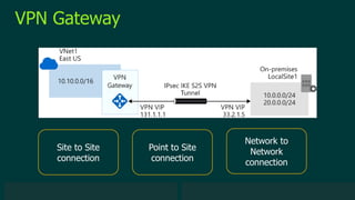 © 2019 Veeam Software. Confidential information. All rights reserved. All trademarks are the property of their respective owners.
VPN Gateway
Site to Site
connection
Point to Site
connection
Network to
Network
connection
 